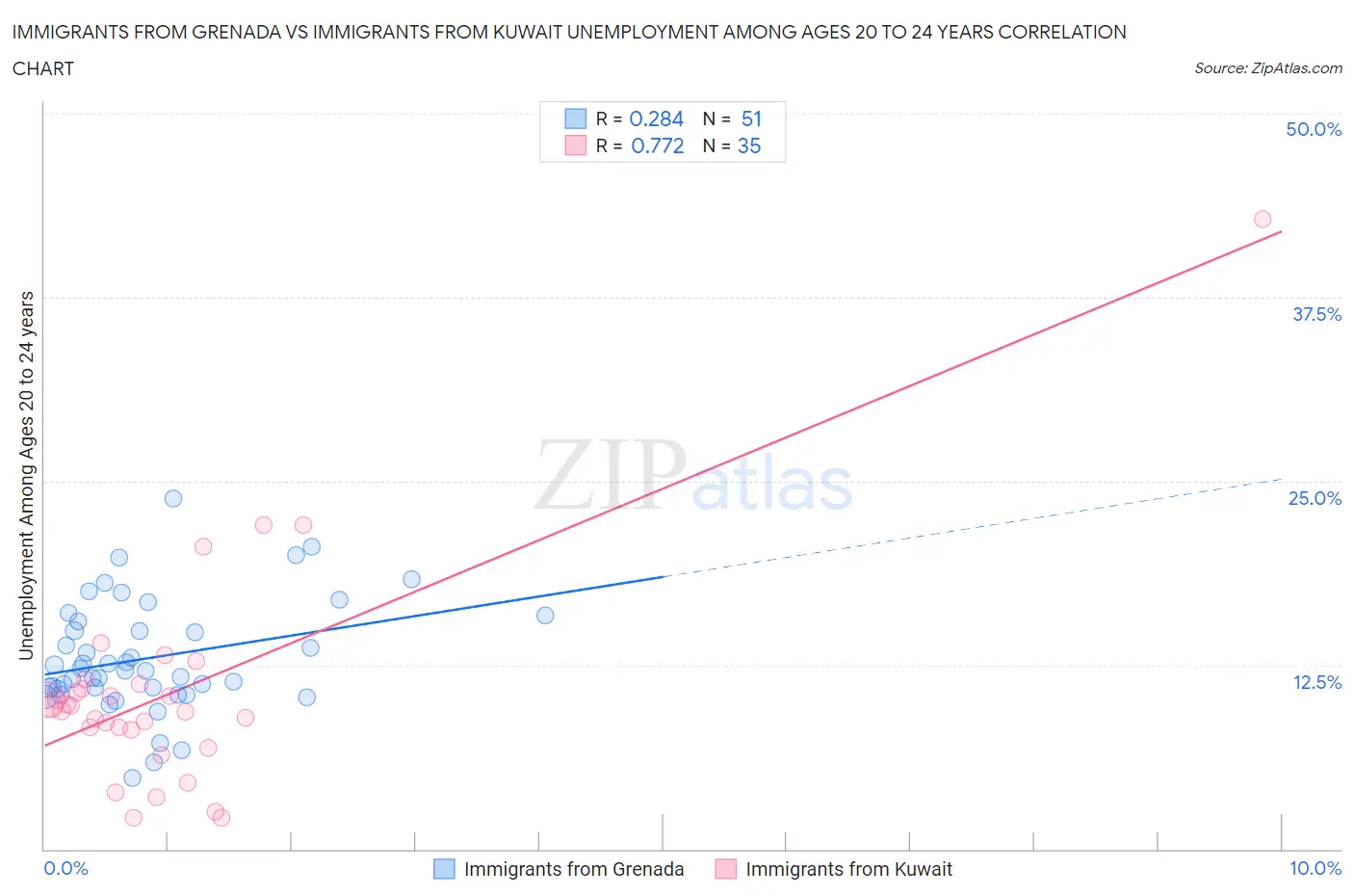 Immigrants from Grenada vs Immigrants from Kuwait Unemployment Among Ages 20 to 24 years