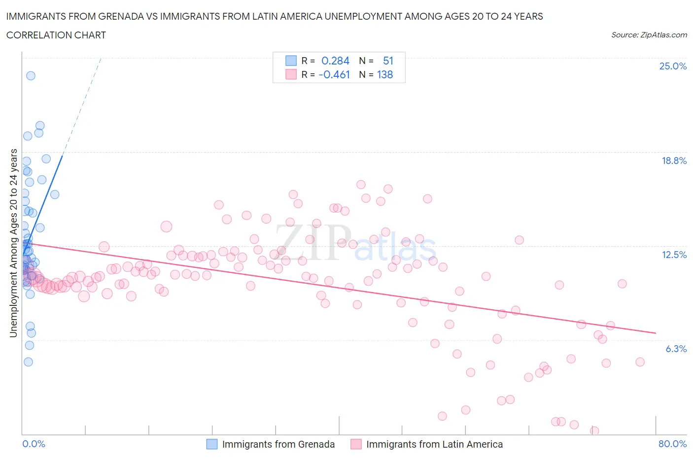 Immigrants from Grenada vs Immigrants from Latin America Unemployment Among Ages 20 to 24 years