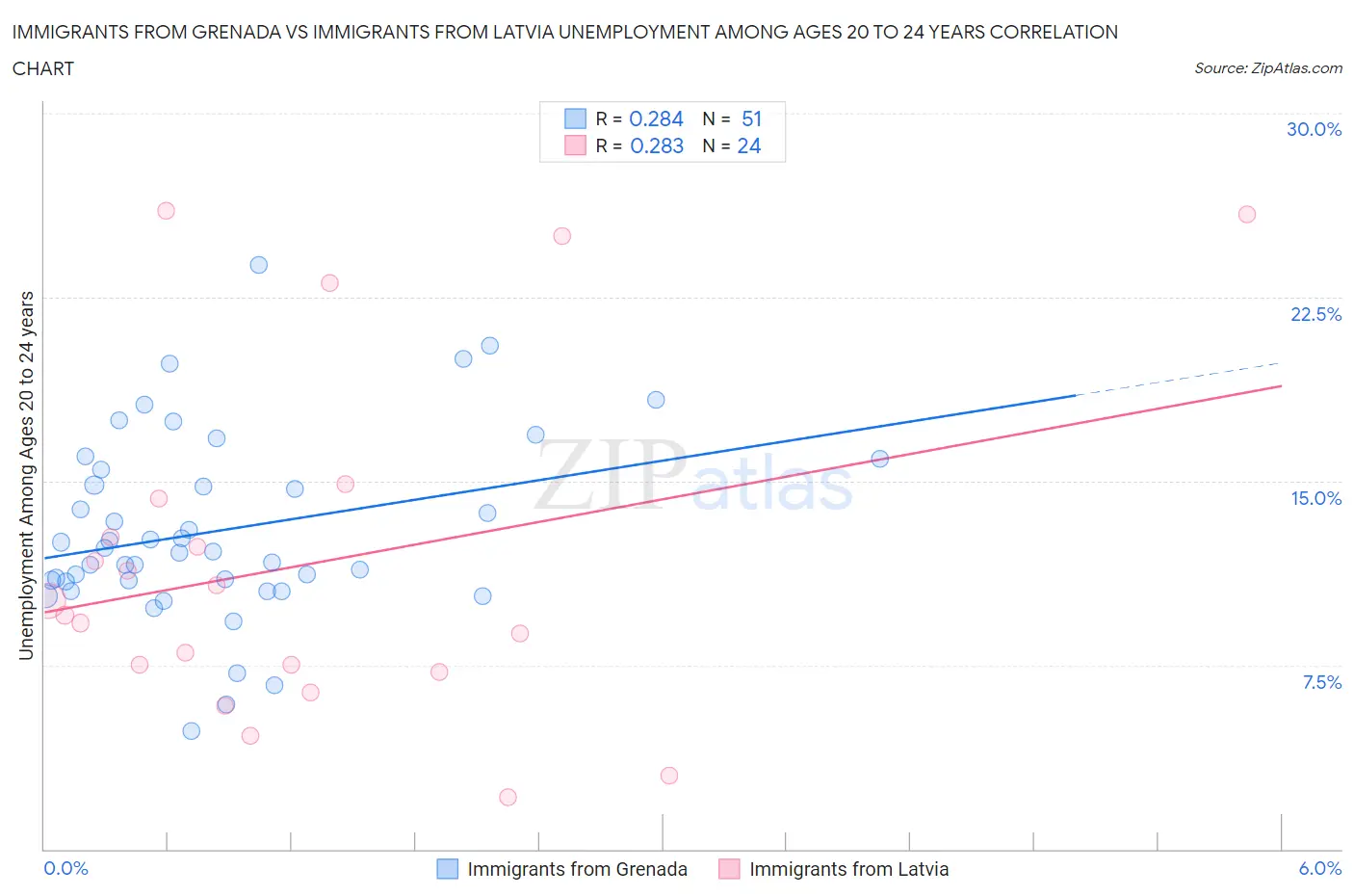 Immigrants from Grenada vs Immigrants from Latvia Unemployment Among Ages 20 to 24 years