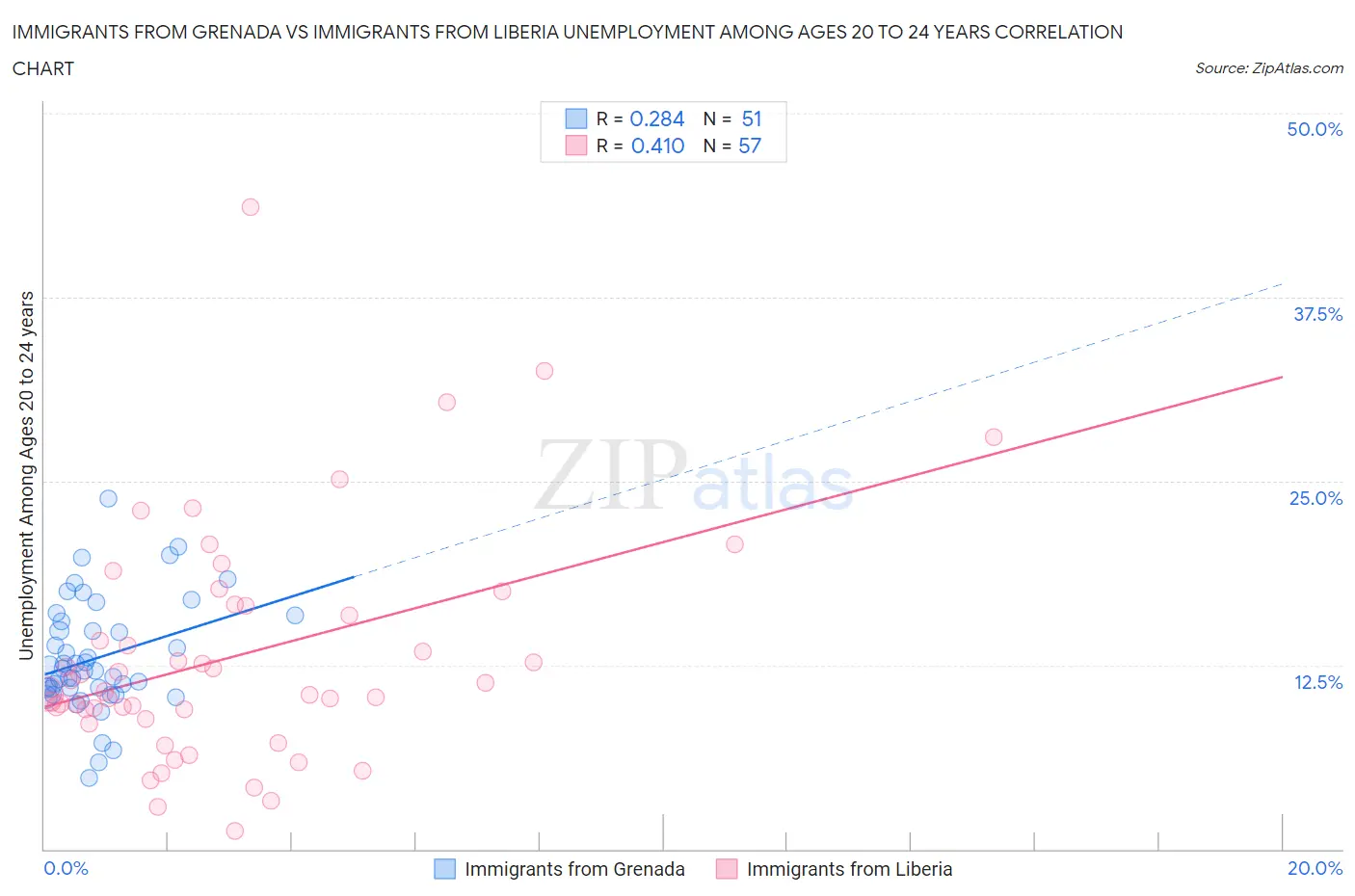 Immigrants from Grenada vs Immigrants from Liberia Unemployment Among Ages 20 to 24 years