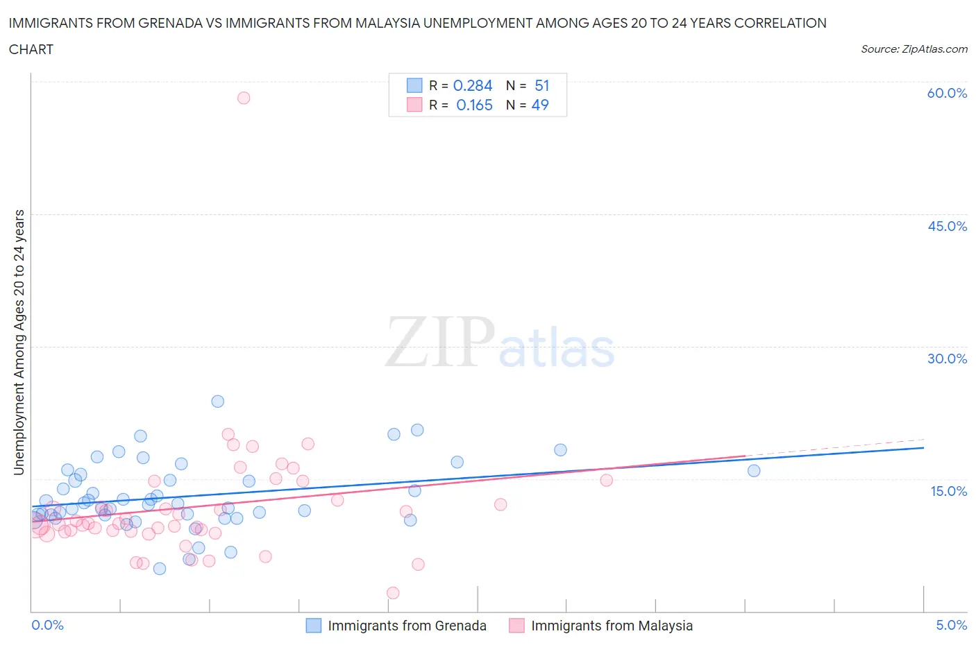 Immigrants from Grenada vs Immigrants from Malaysia Unemployment Among Ages 20 to 24 years