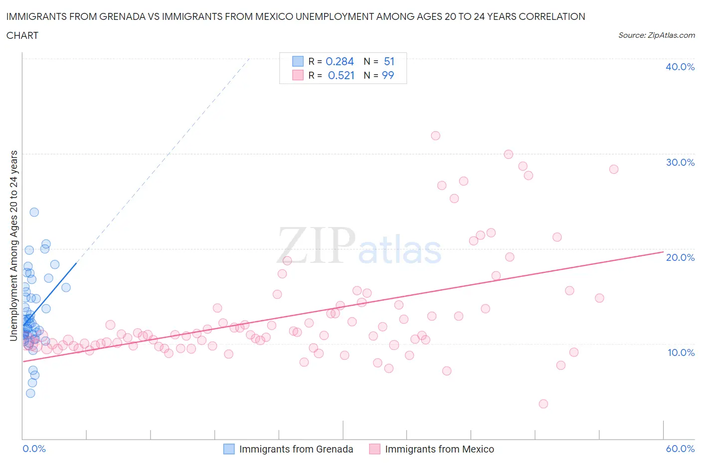Immigrants from Grenada vs Immigrants from Mexico Unemployment Among Ages 20 to 24 years