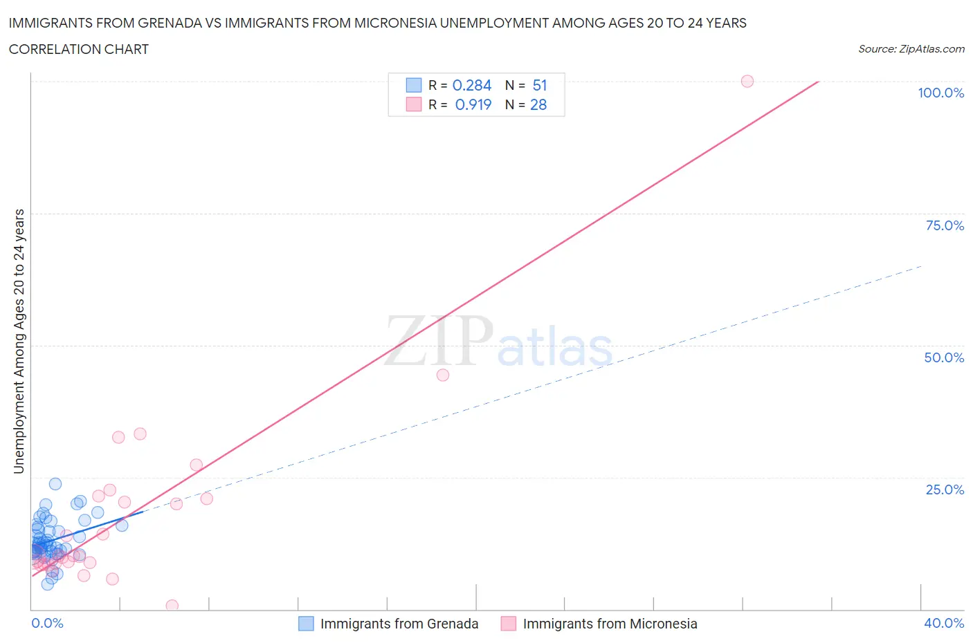 Immigrants from Grenada vs Immigrants from Micronesia Unemployment Among Ages 20 to 24 years