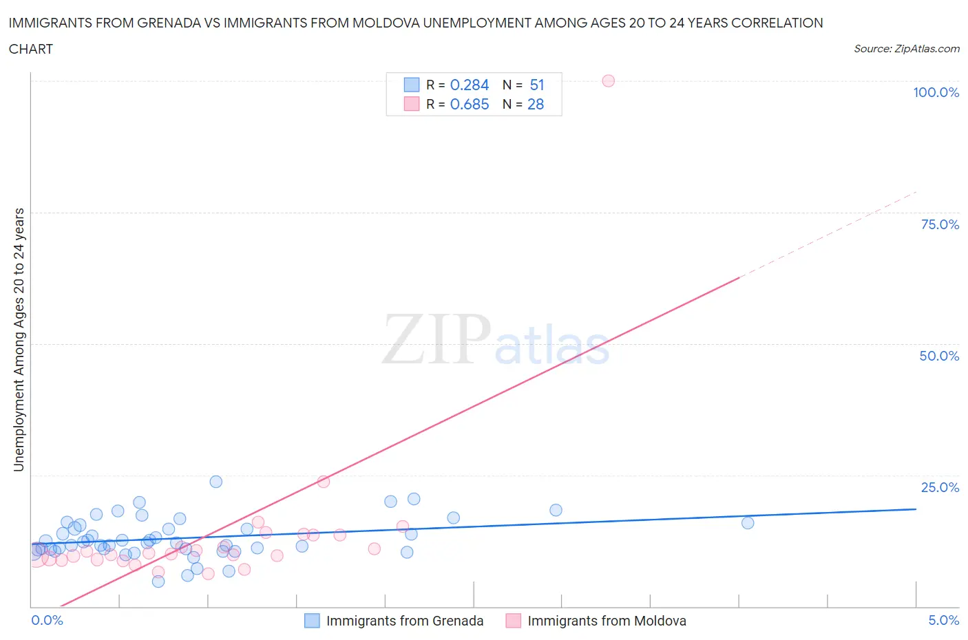 Immigrants from Grenada vs Immigrants from Moldova Unemployment Among Ages 20 to 24 years