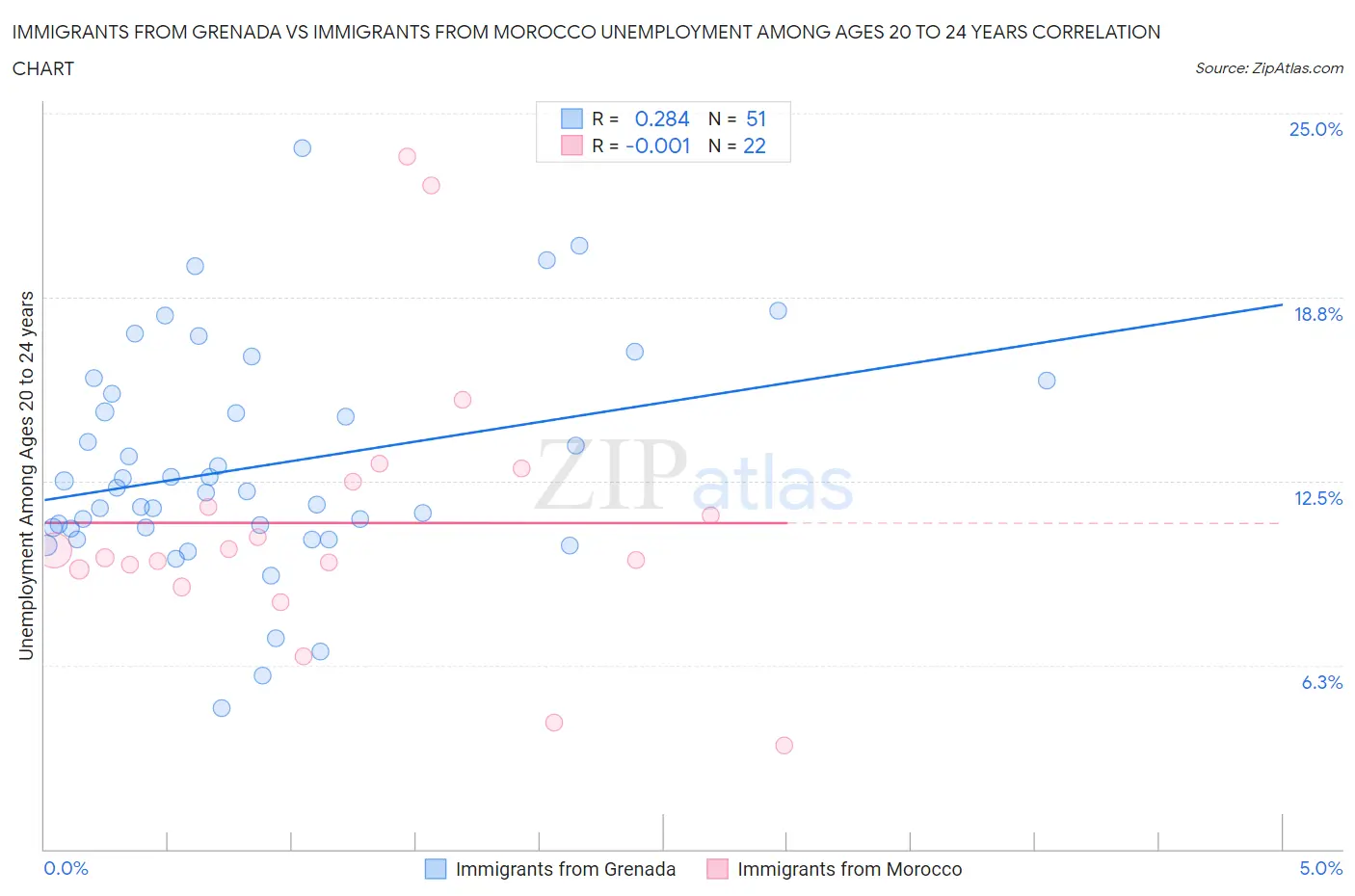 Immigrants from Grenada vs Immigrants from Morocco Unemployment Among Ages 20 to 24 years