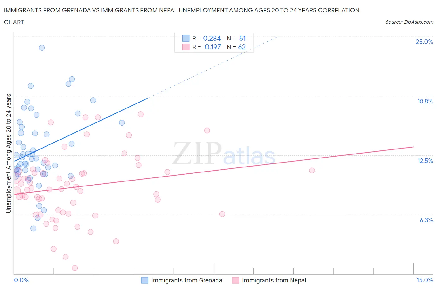 Immigrants from Grenada vs Immigrants from Nepal Unemployment Among Ages 20 to 24 years