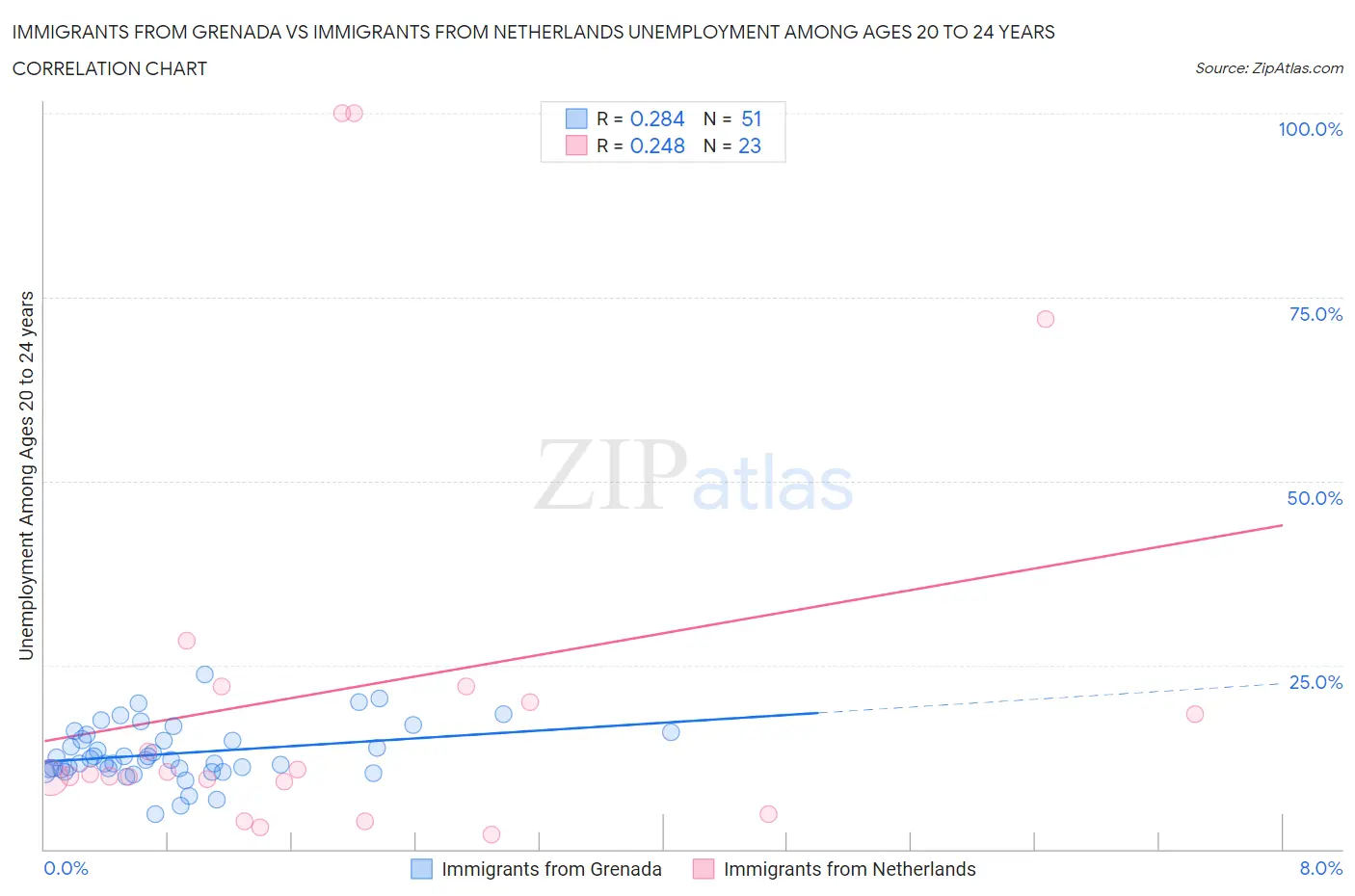 Immigrants from Grenada vs Immigrants from Netherlands Unemployment Among Ages 20 to 24 years