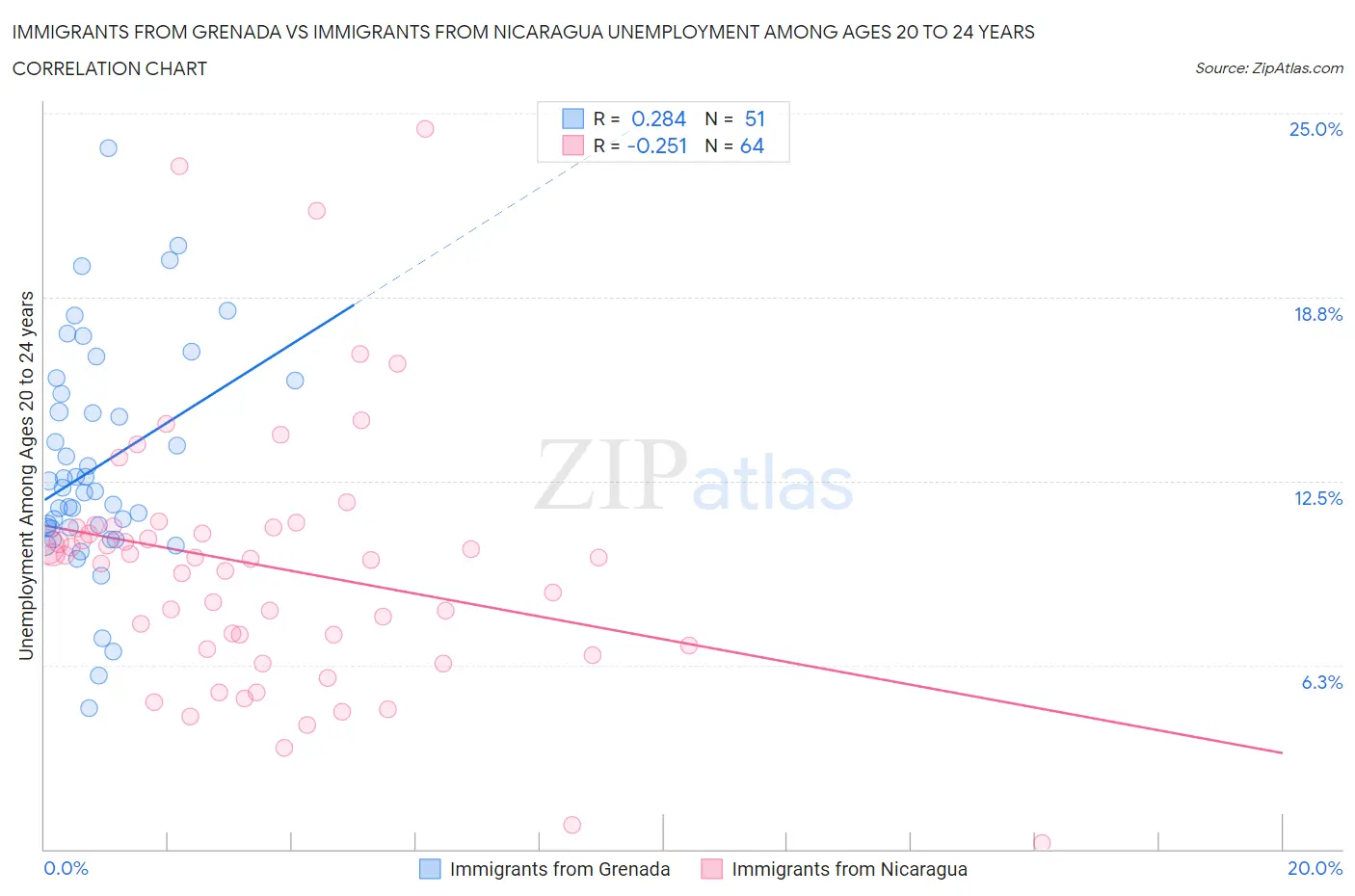 Immigrants from Grenada vs Immigrants from Nicaragua Unemployment Among Ages 20 to 24 years