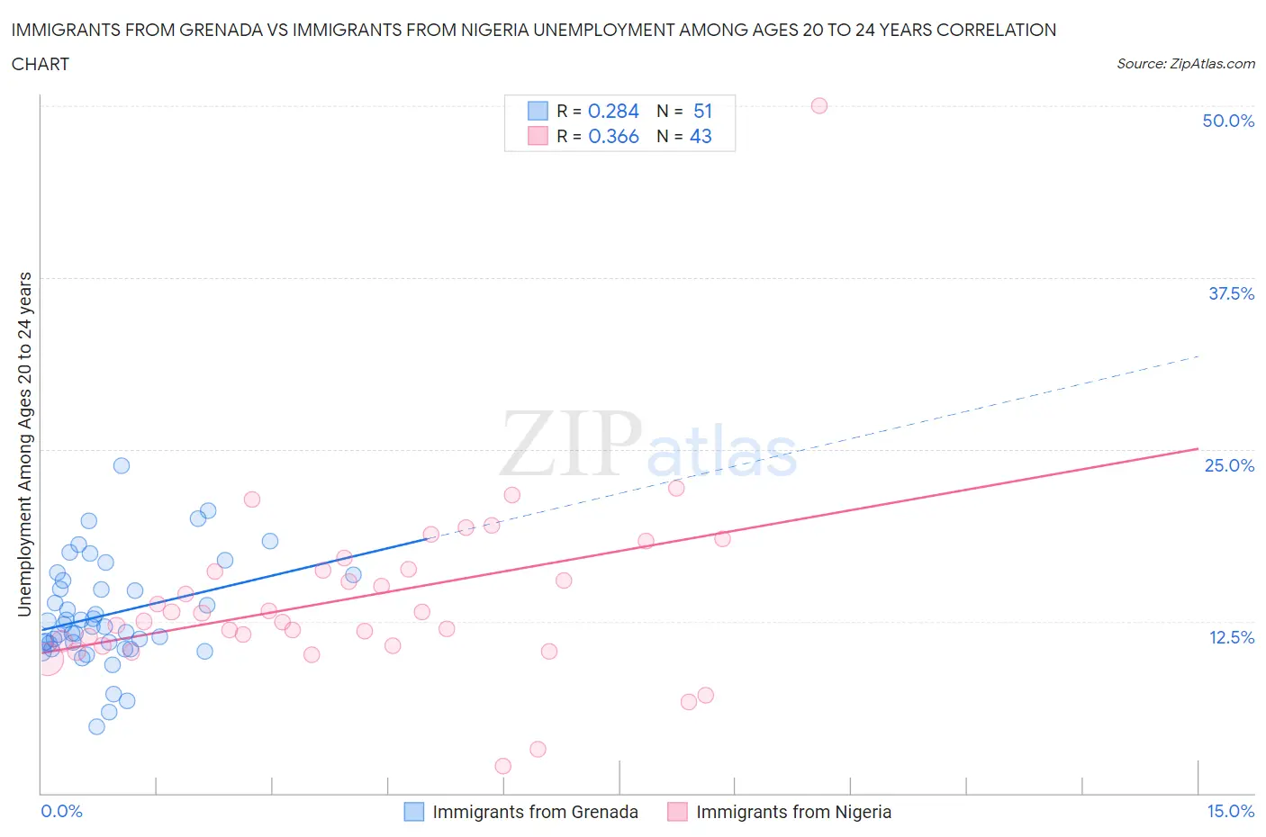 Immigrants from Grenada vs Immigrants from Nigeria Unemployment Among Ages 20 to 24 years