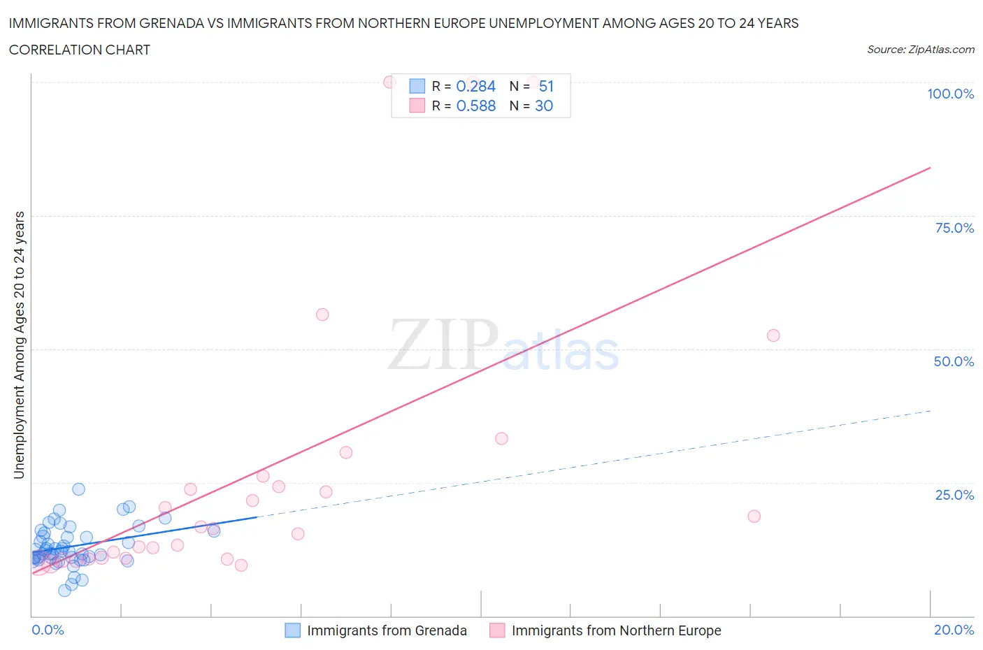 Immigrants from Grenada vs Immigrants from Northern Europe Unemployment Among Ages 20 to 24 years