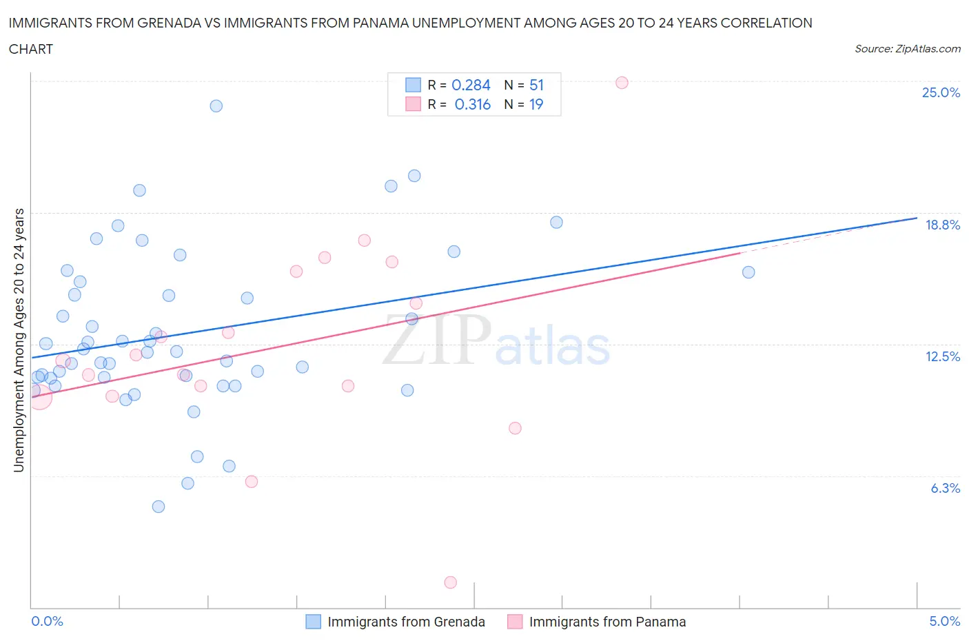 Immigrants from Grenada vs Immigrants from Panama Unemployment Among Ages 20 to 24 years