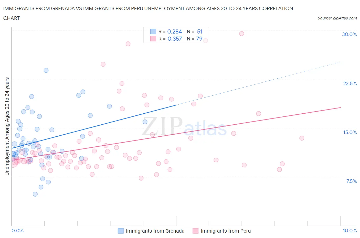 Immigrants from Grenada vs Immigrants from Peru Unemployment Among Ages 20 to 24 years