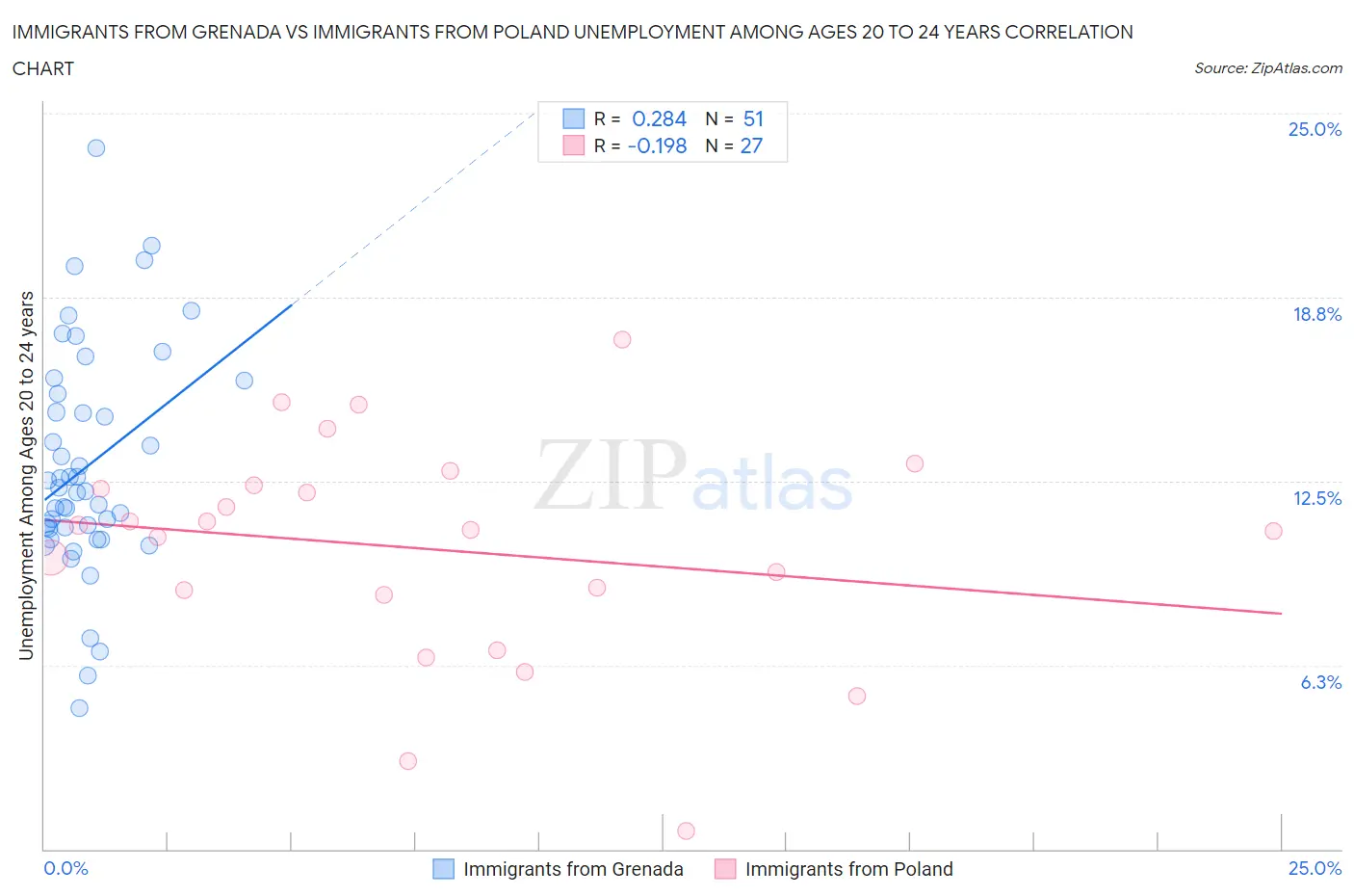 Immigrants from Grenada vs Immigrants from Poland Unemployment Among Ages 20 to 24 years