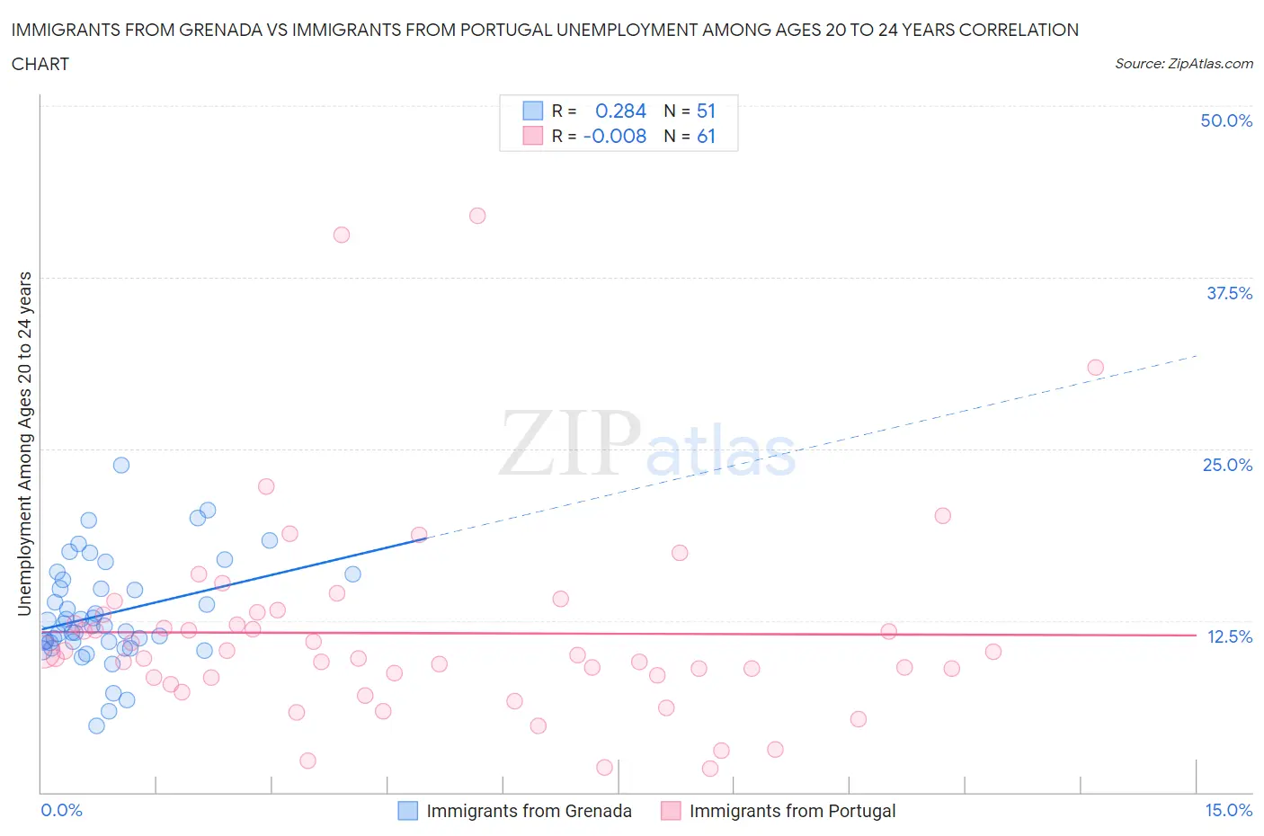 Immigrants from Grenada vs Immigrants from Portugal Unemployment Among Ages 20 to 24 years