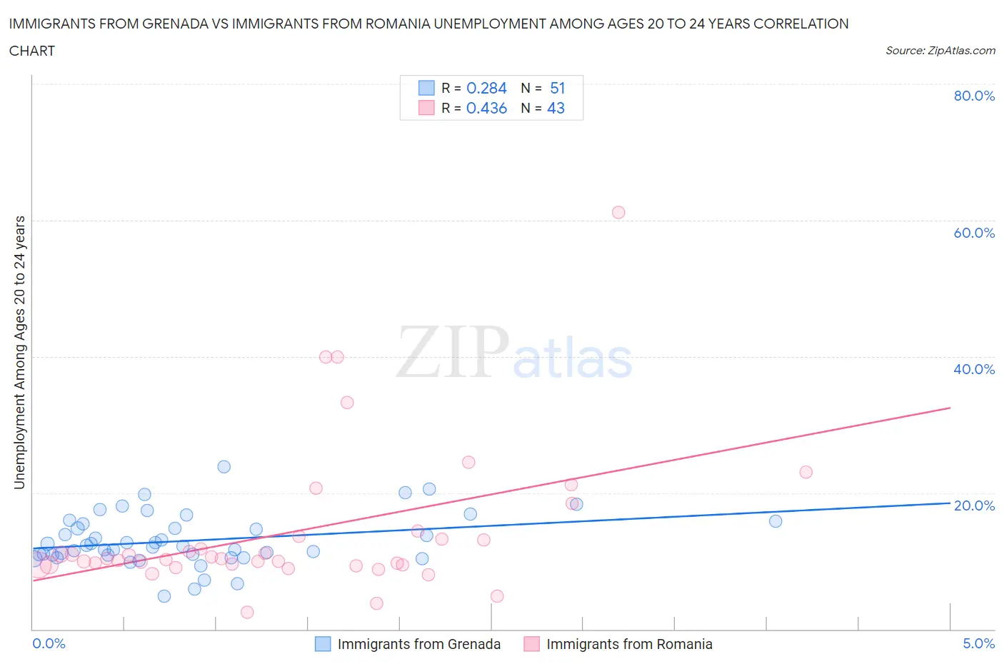 Immigrants from Grenada vs Immigrants from Romania Unemployment Among Ages 20 to 24 years