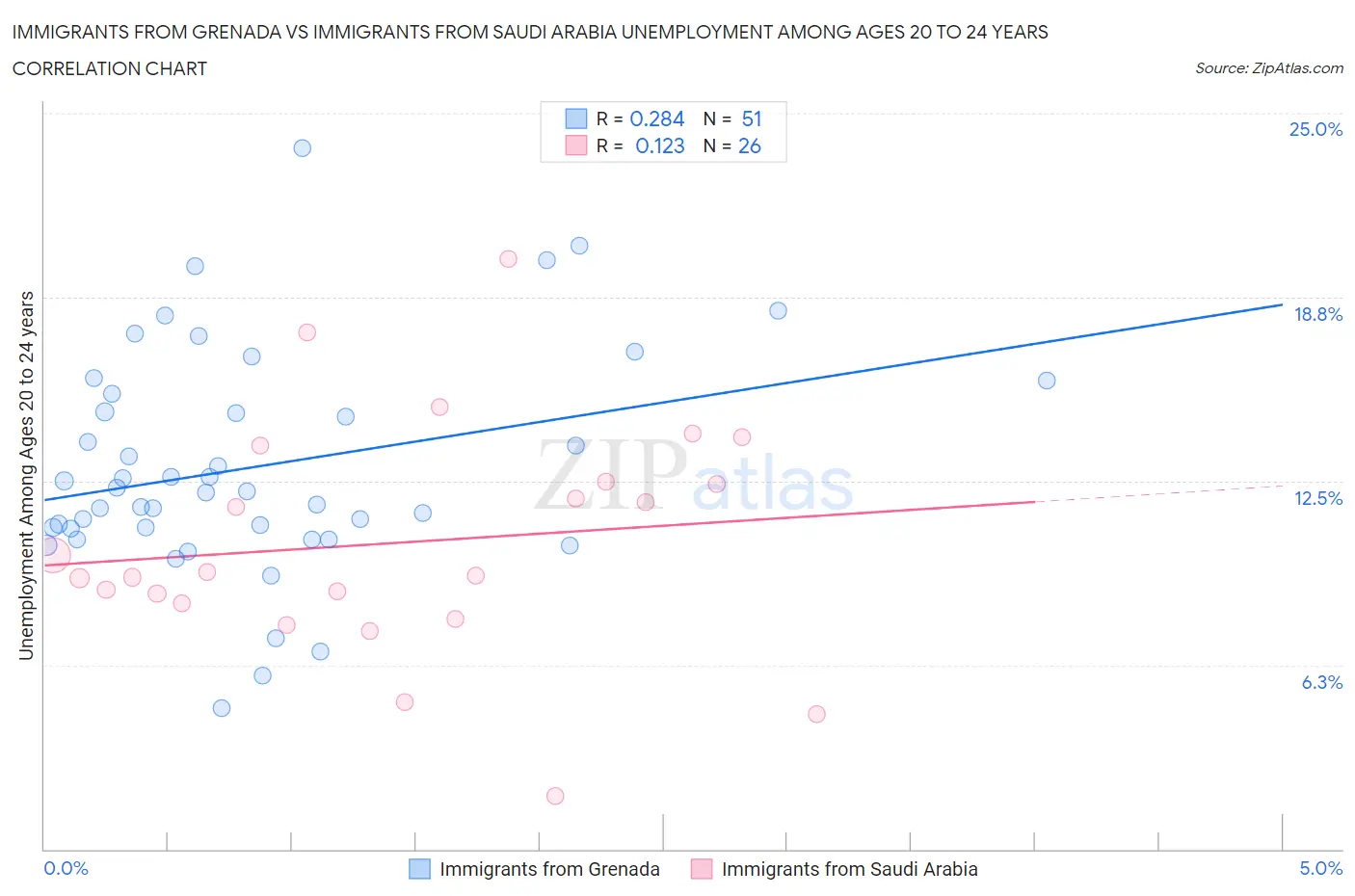Immigrants from Grenada vs Immigrants from Saudi Arabia Unemployment Among Ages 20 to 24 years