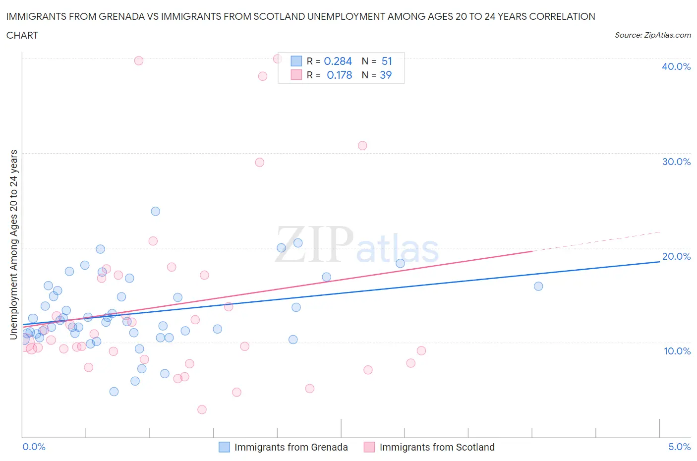 Immigrants from Grenada vs Immigrants from Scotland Unemployment Among Ages 20 to 24 years