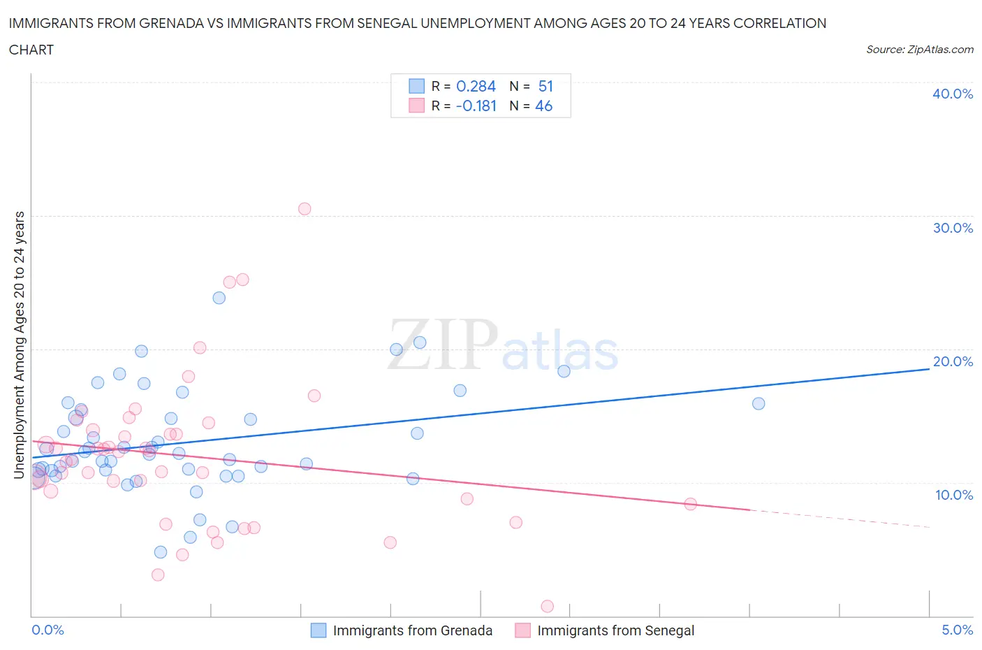 Immigrants from Grenada vs Immigrants from Senegal Unemployment Among Ages 20 to 24 years