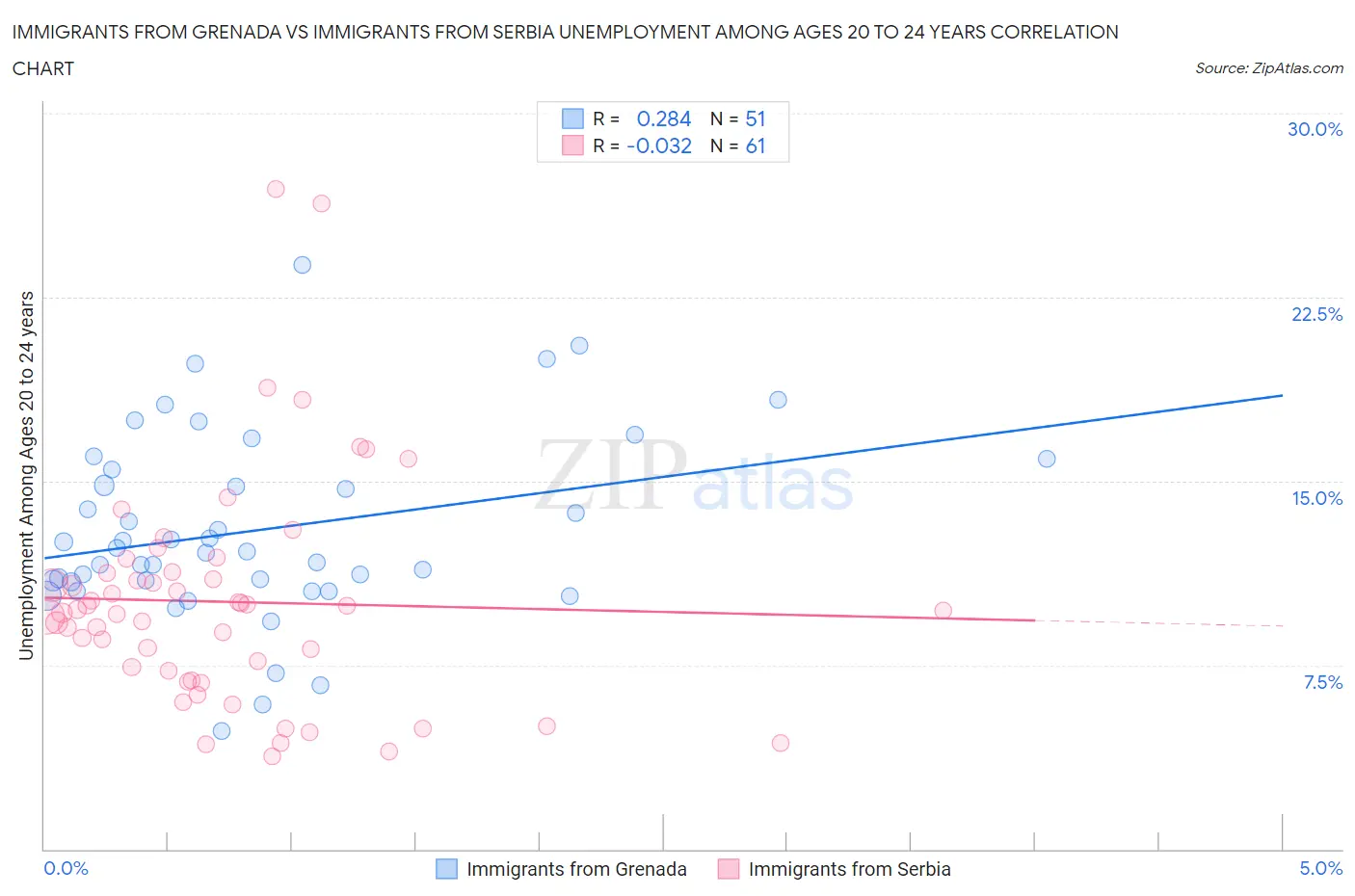 Immigrants from Grenada vs Immigrants from Serbia Unemployment Among Ages 20 to 24 years