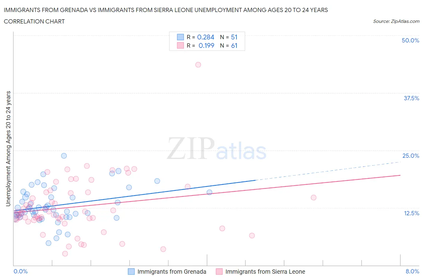 Immigrants from Grenada vs Immigrants from Sierra Leone Unemployment Among Ages 20 to 24 years