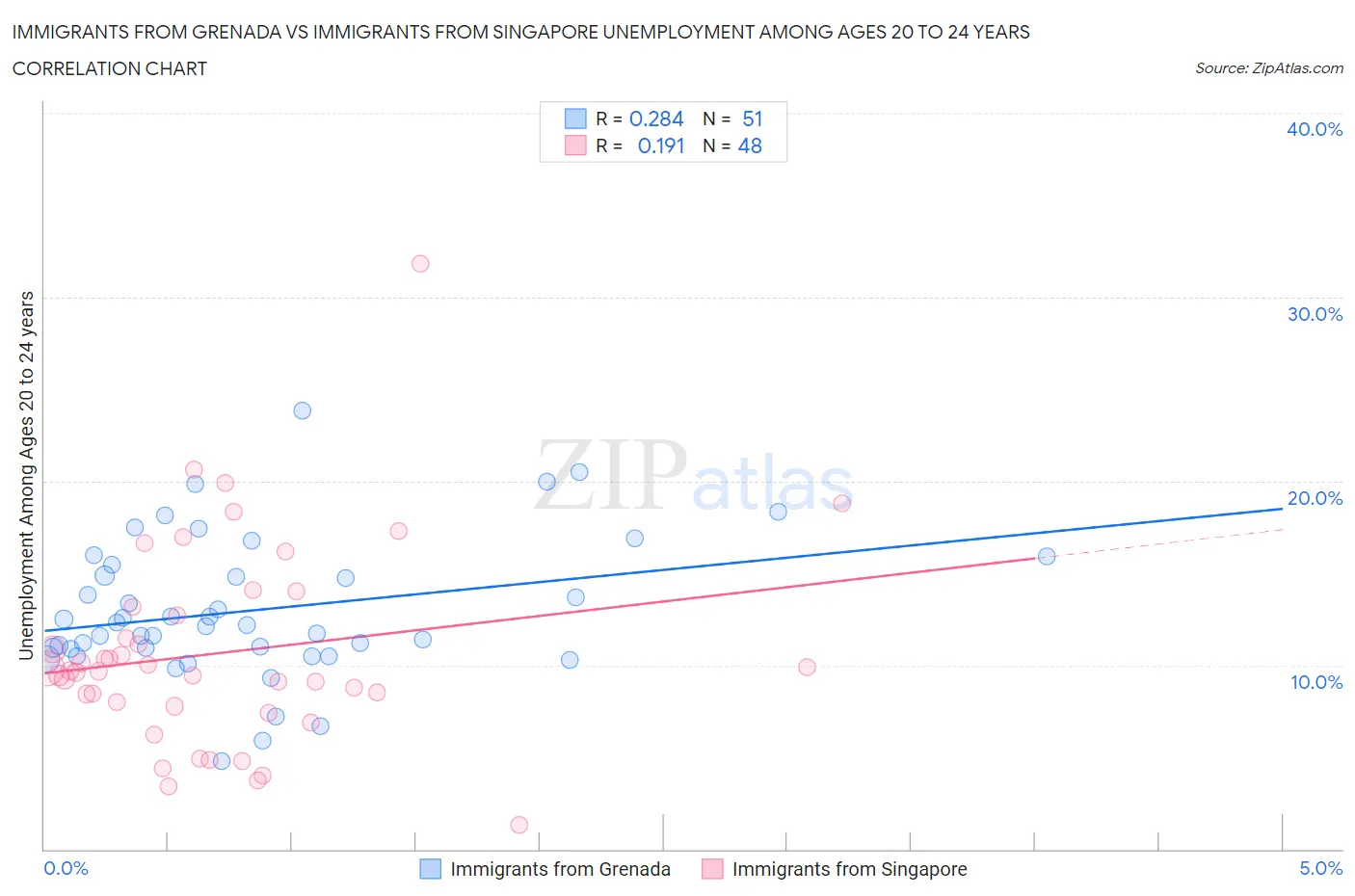 Immigrants from Grenada vs Immigrants from Singapore Unemployment Among Ages 20 to 24 years