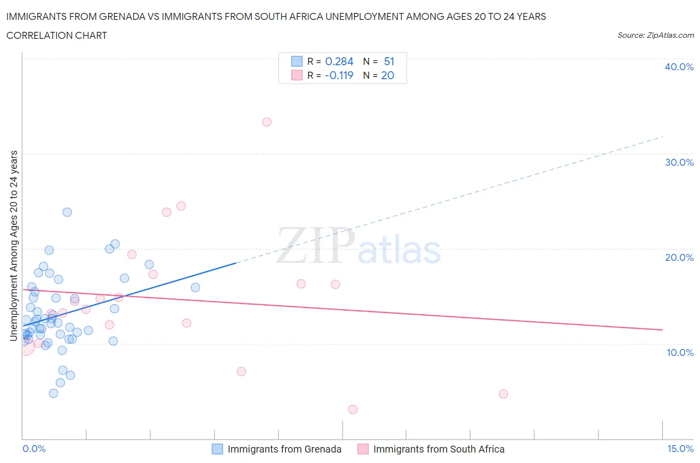 Immigrants from Grenada vs Immigrants from South Africa Unemployment Among Ages 20 to 24 years