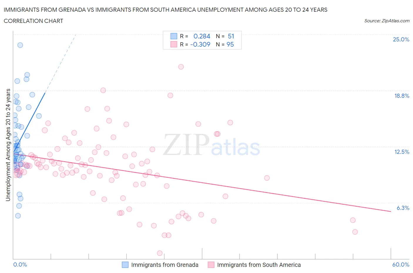 Immigrants from Grenada vs Immigrants from South America Unemployment Among Ages 20 to 24 years