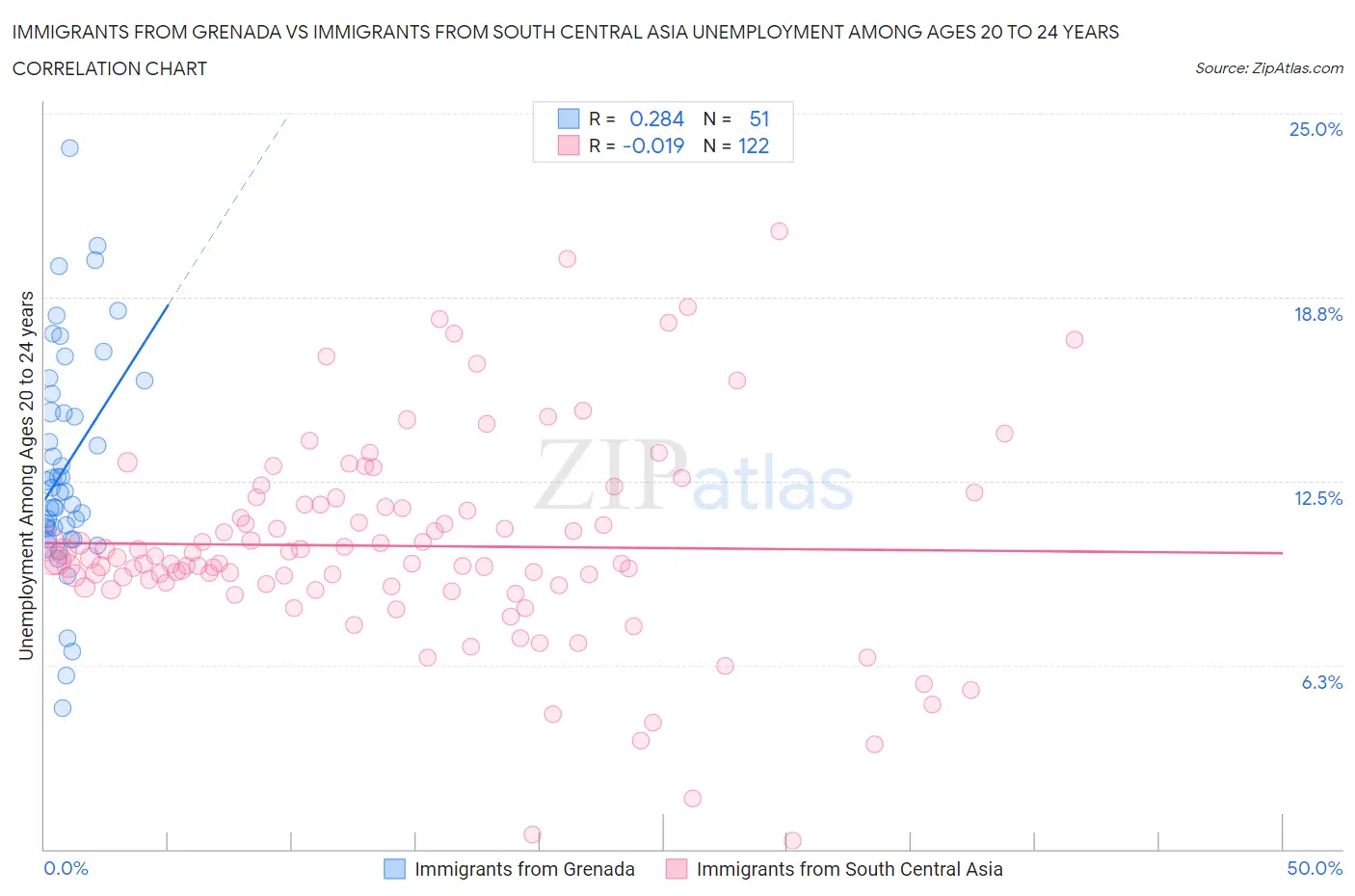 Immigrants from Grenada vs Immigrants from South Central Asia Unemployment Among Ages 20 to 24 years