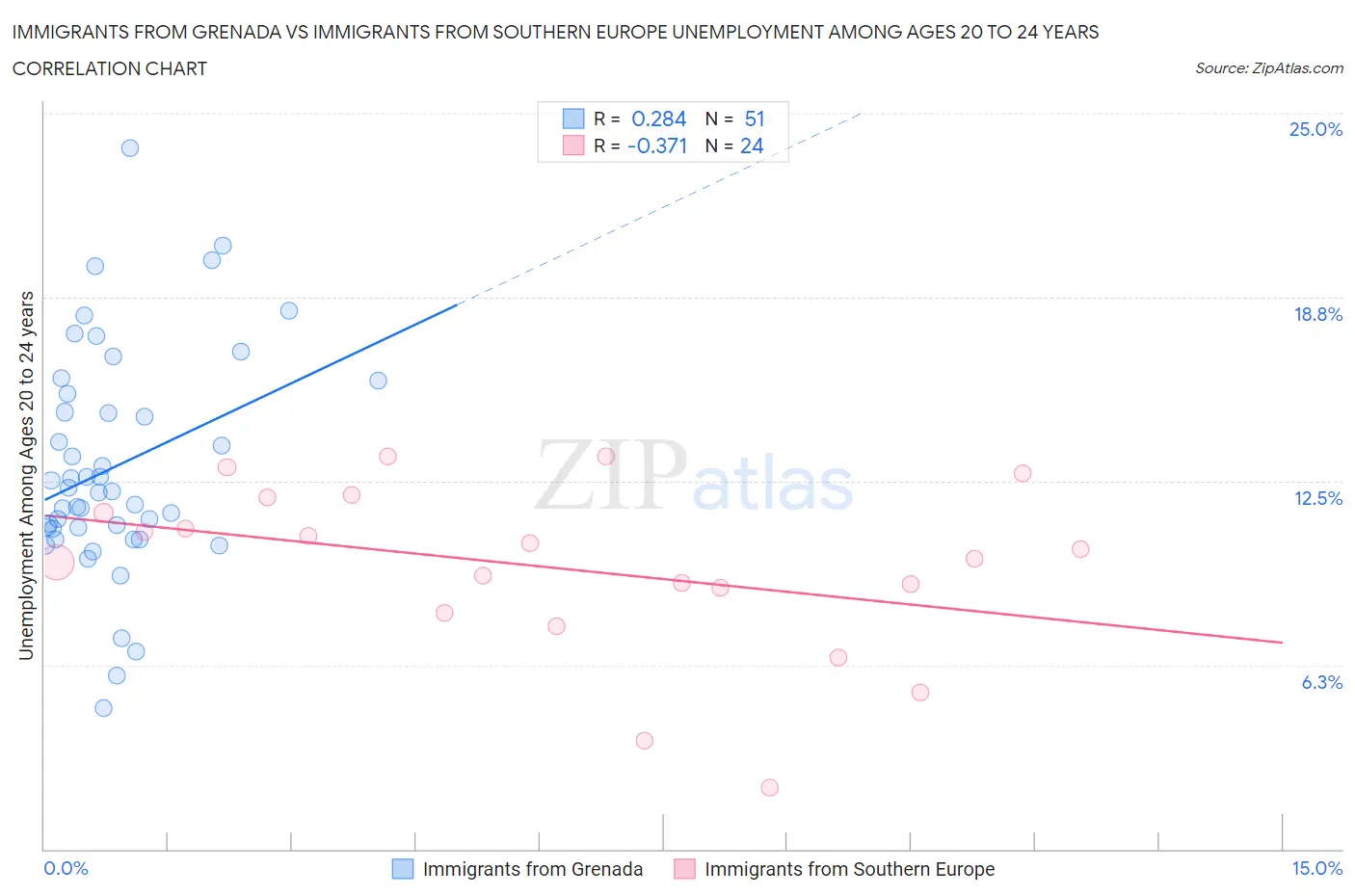 Immigrants from Grenada vs Immigrants from Southern Europe Unemployment Among Ages 20 to 24 years