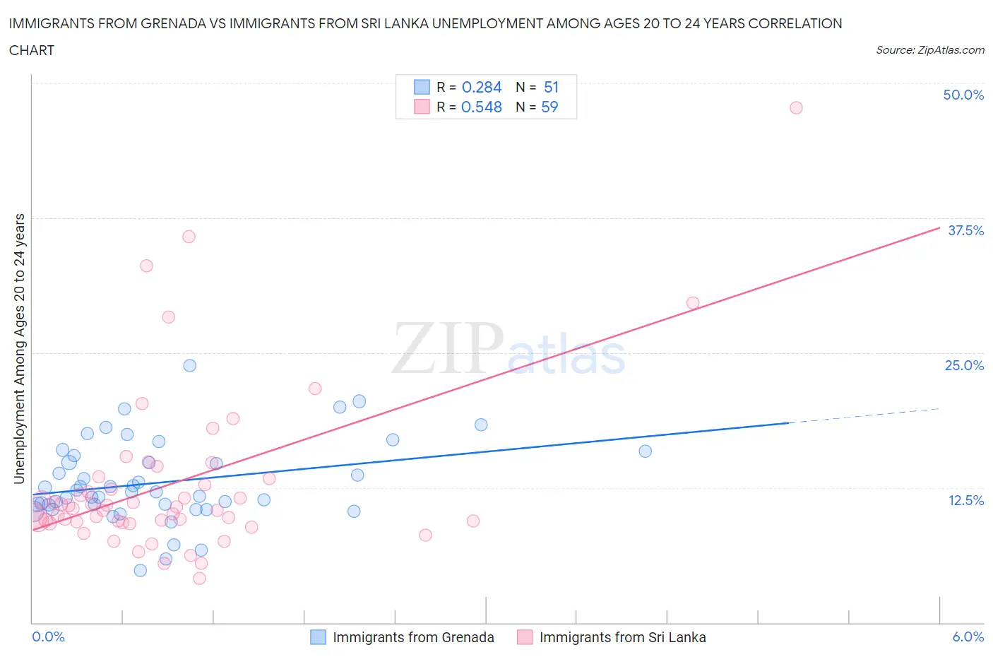 Immigrants from Grenada vs Immigrants from Sri Lanka Unemployment Among Ages 20 to 24 years