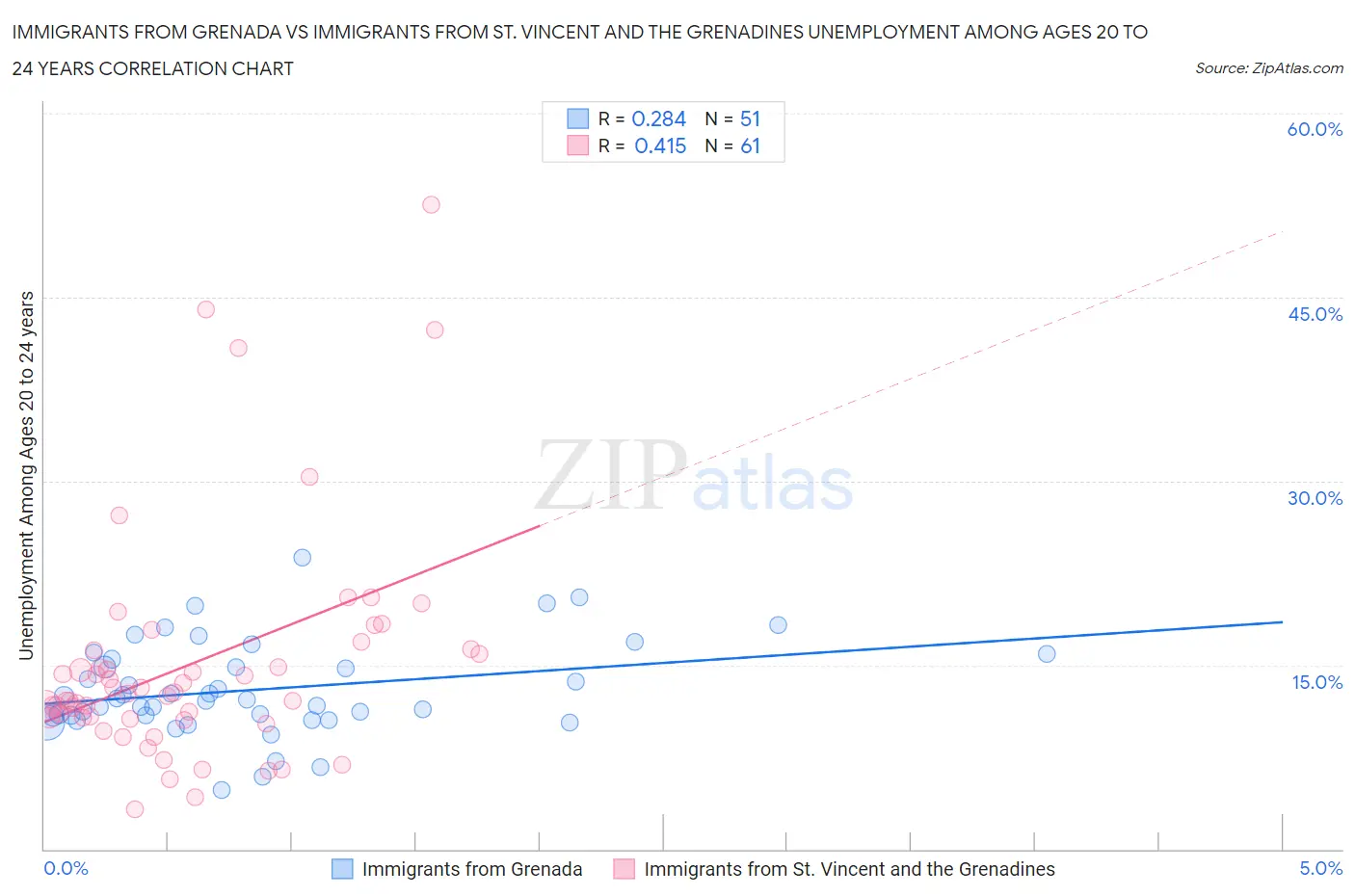 Immigrants from Grenada vs Immigrants from St. Vincent and the Grenadines Unemployment Among Ages 20 to 24 years