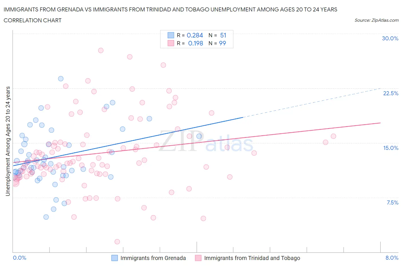 Immigrants from Grenada vs Immigrants from Trinidad and Tobago Unemployment Among Ages 20 to 24 years