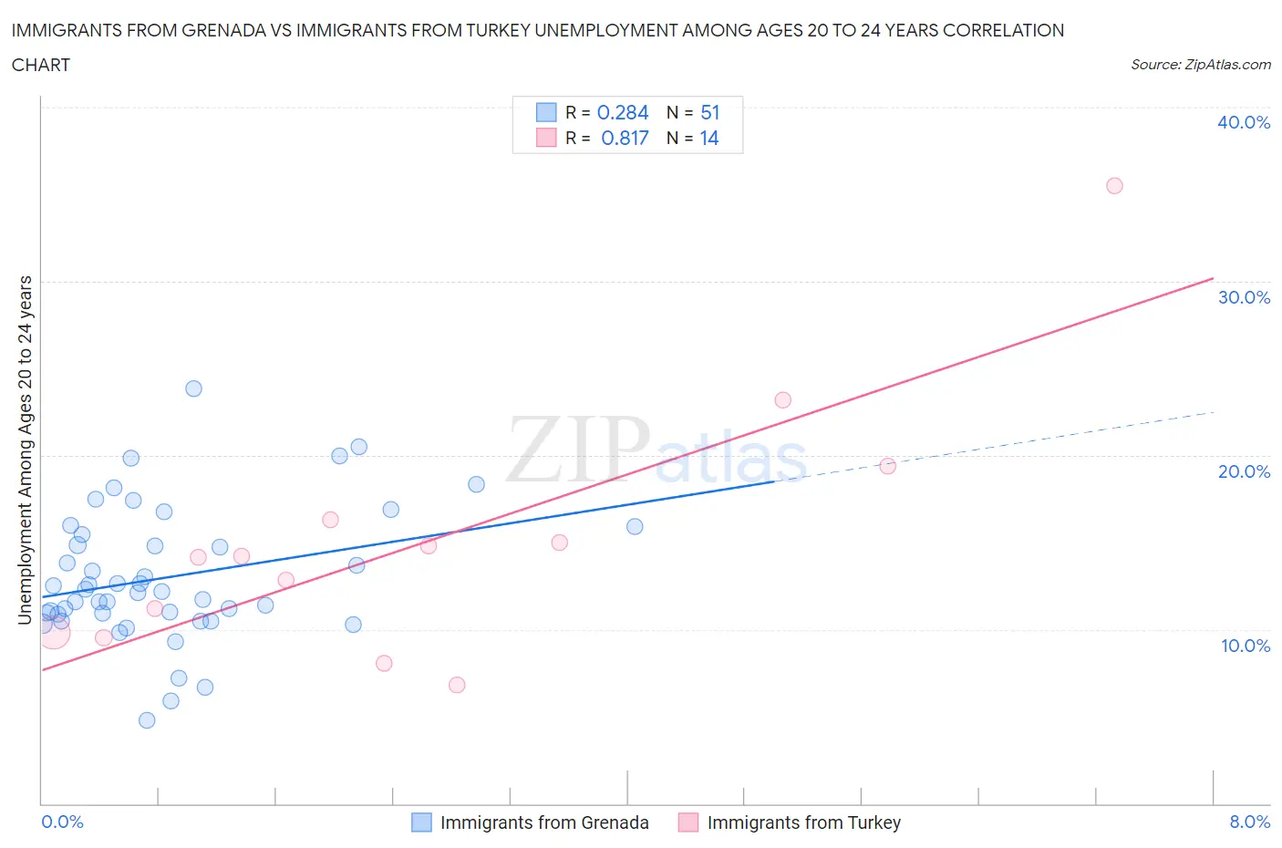 Immigrants from Grenada vs Immigrants from Turkey Unemployment Among Ages 20 to 24 years