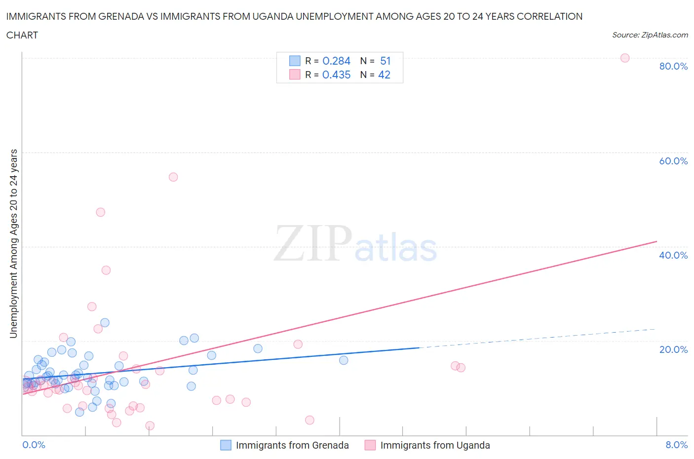 Immigrants from Grenada vs Immigrants from Uganda Unemployment Among Ages 20 to 24 years