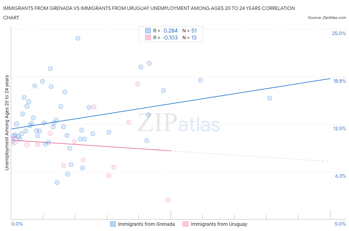 Immigrants from Grenada vs Immigrants from Uruguay Unemployment Among Ages 20 to 24 years