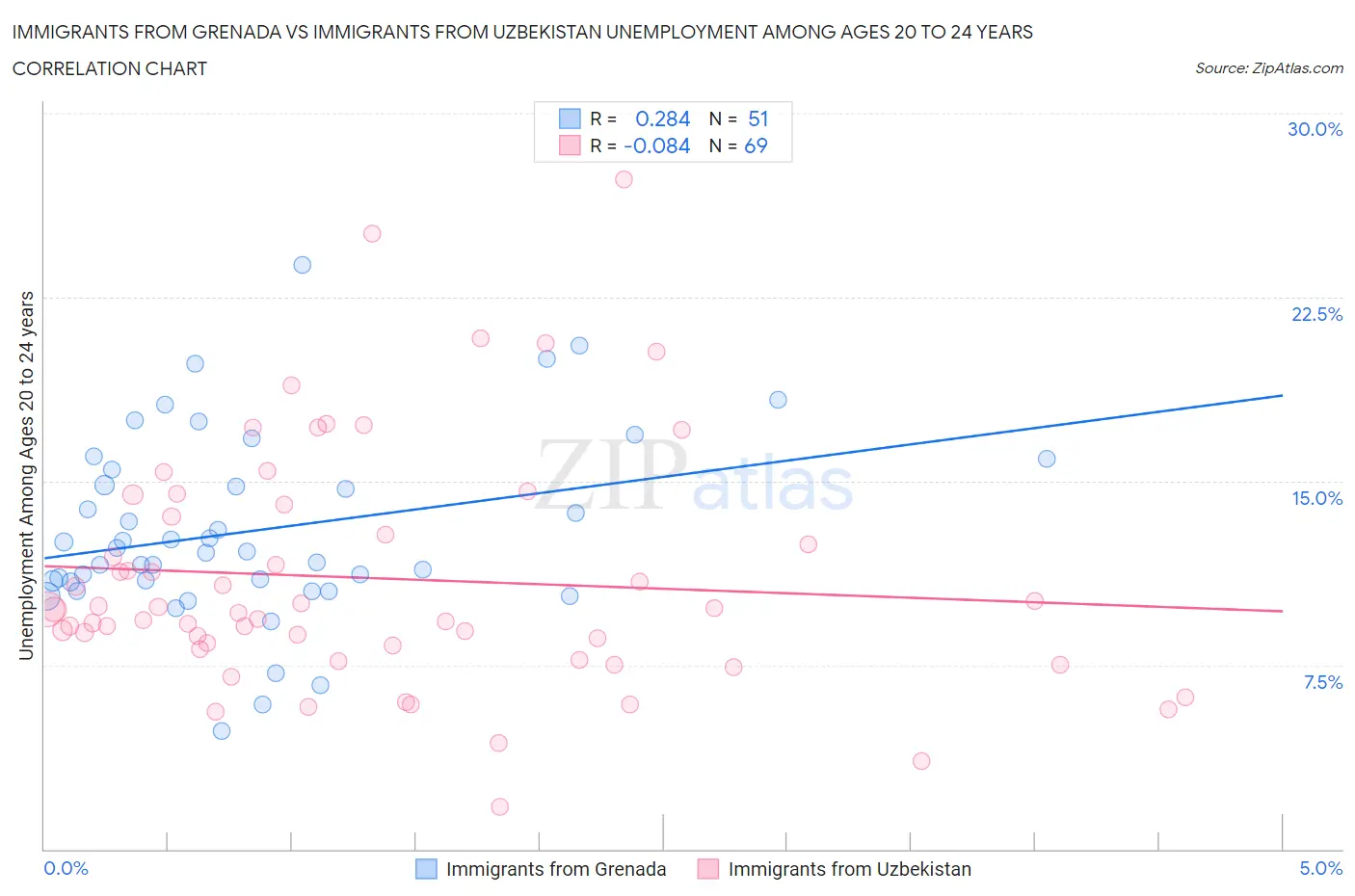 Immigrants from Grenada vs Immigrants from Uzbekistan Unemployment Among Ages 20 to 24 years