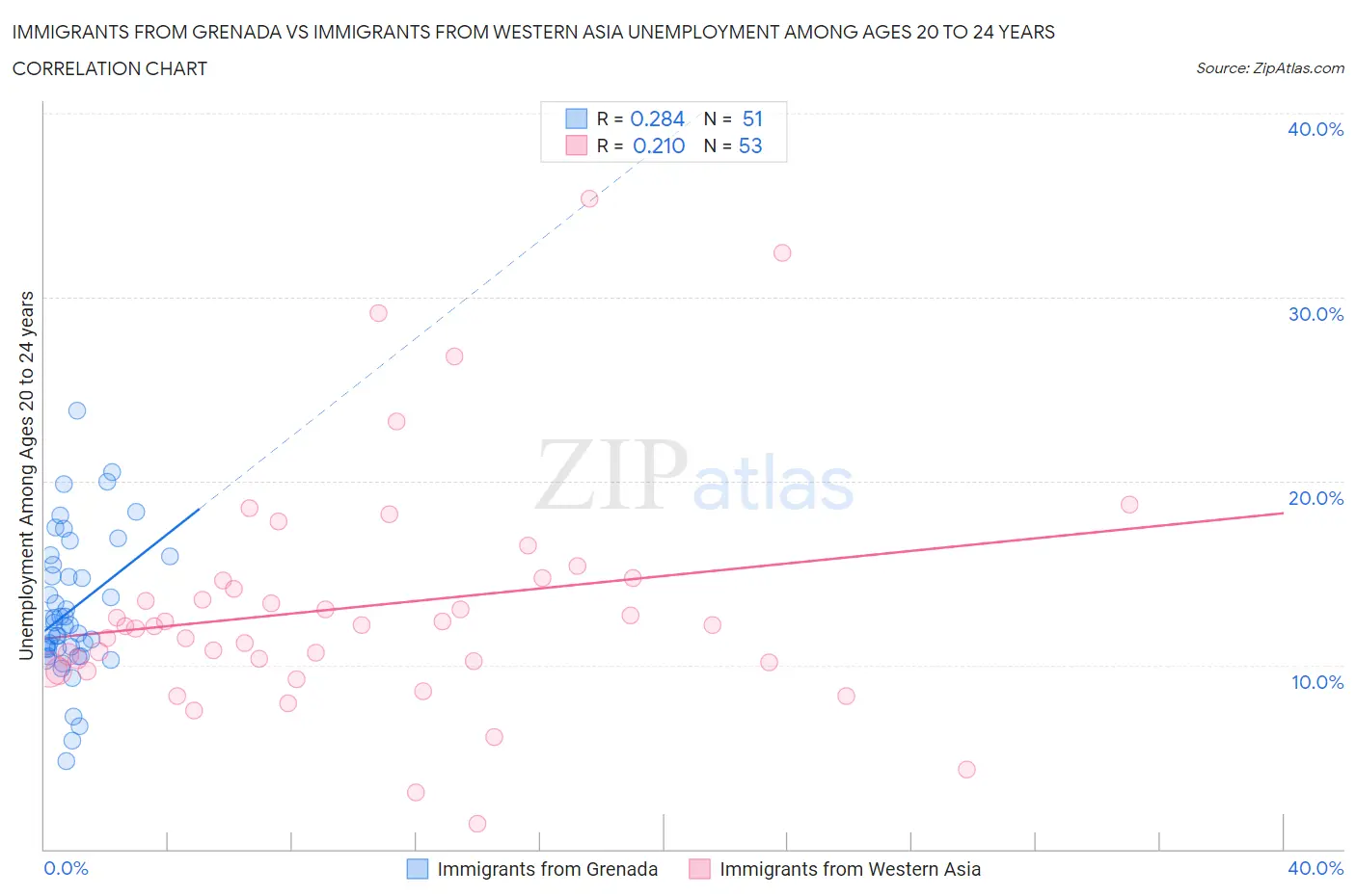 Immigrants from Grenada vs Immigrants from Western Asia Unemployment Among Ages 20 to 24 years