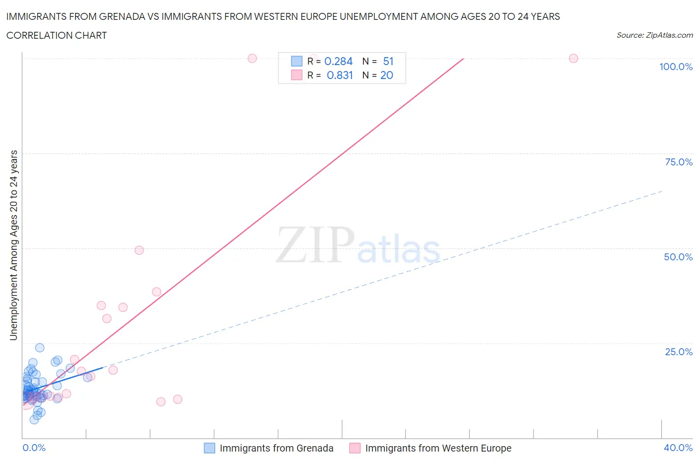 Immigrants from Grenada vs Immigrants from Western Europe Unemployment Among Ages 20 to 24 years