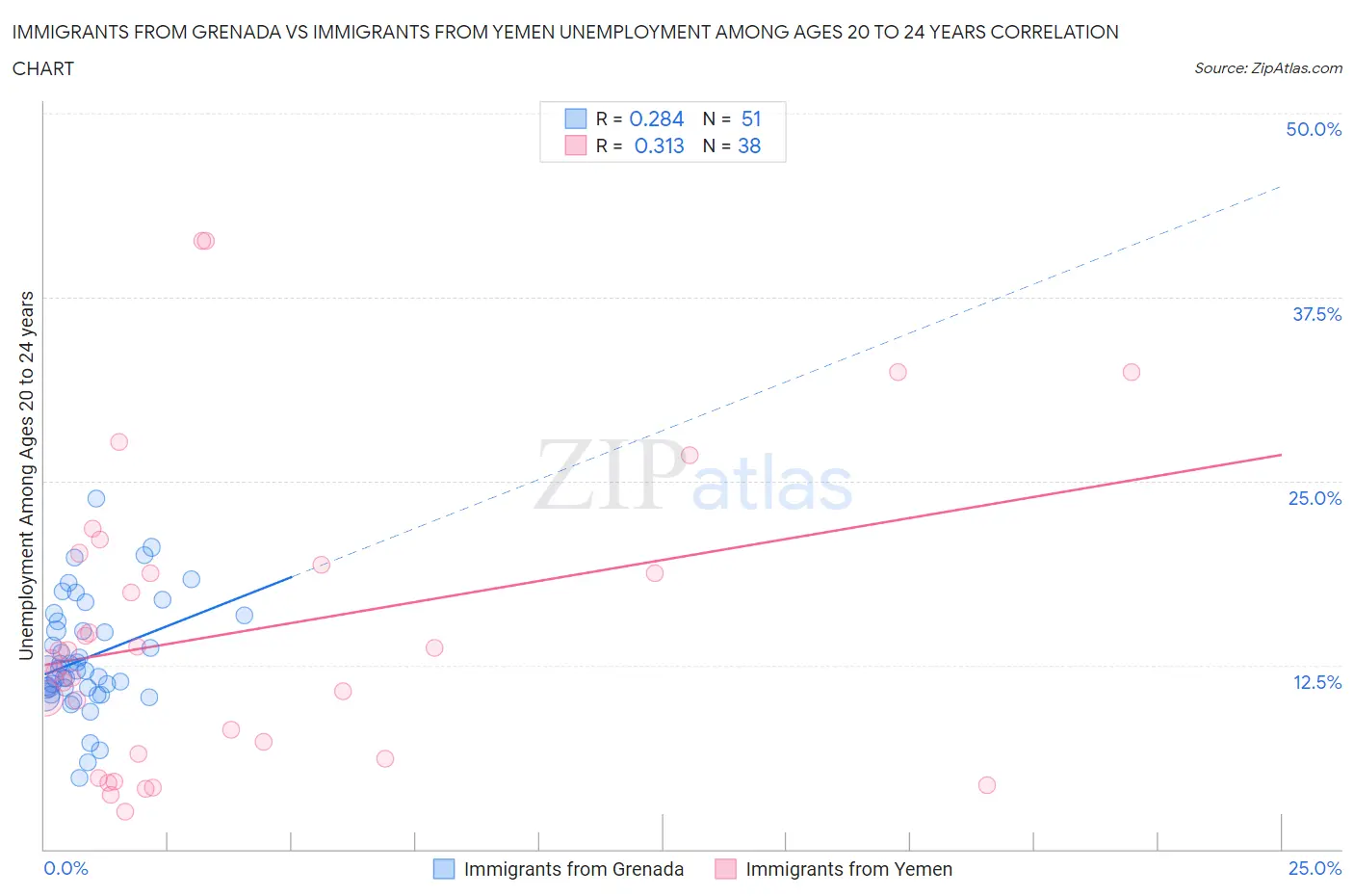 Immigrants from Grenada vs Immigrants from Yemen Unemployment Among Ages 20 to 24 years