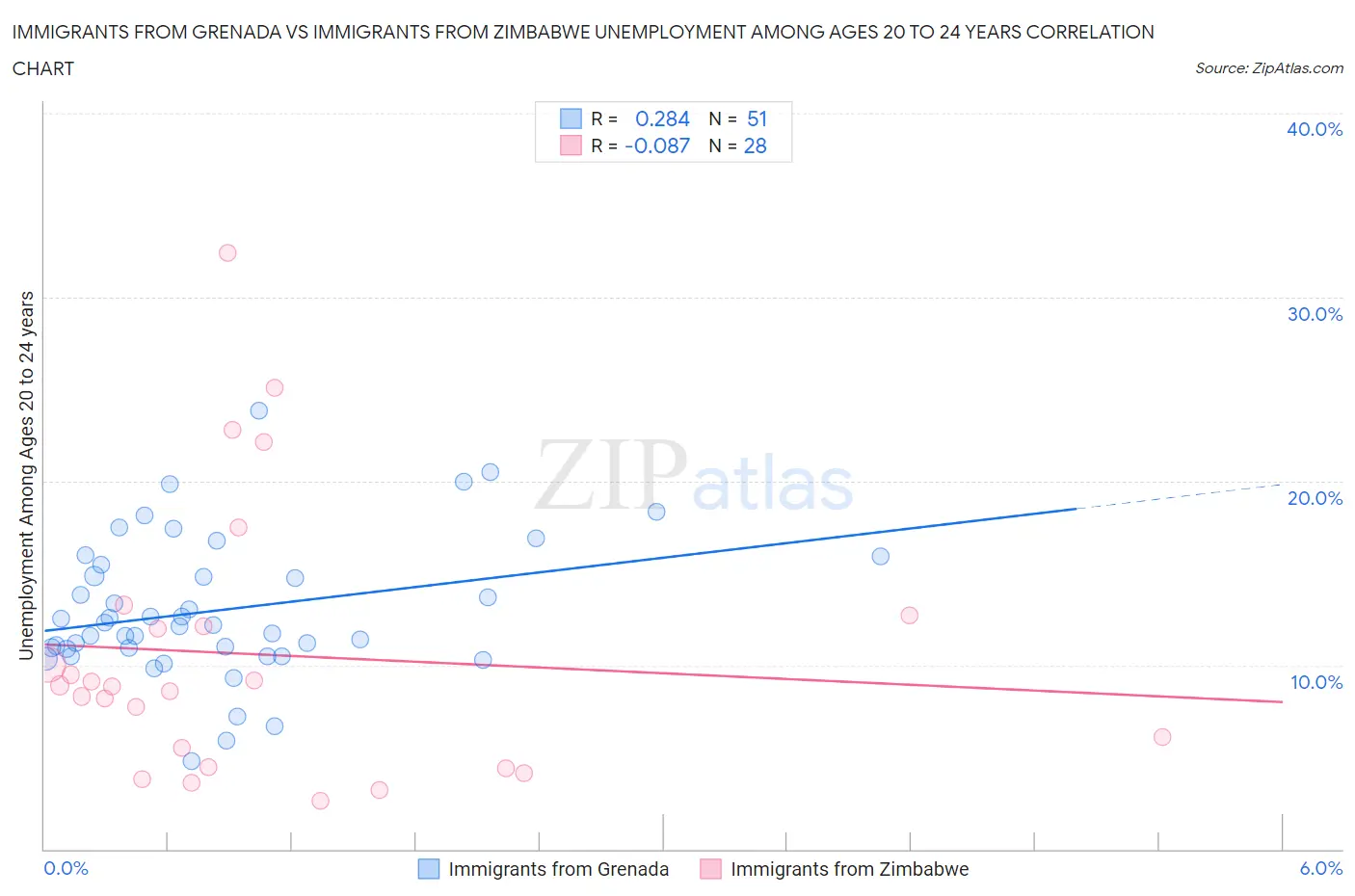 Immigrants from Grenada vs Immigrants from Zimbabwe Unemployment Among Ages 20 to 24 years