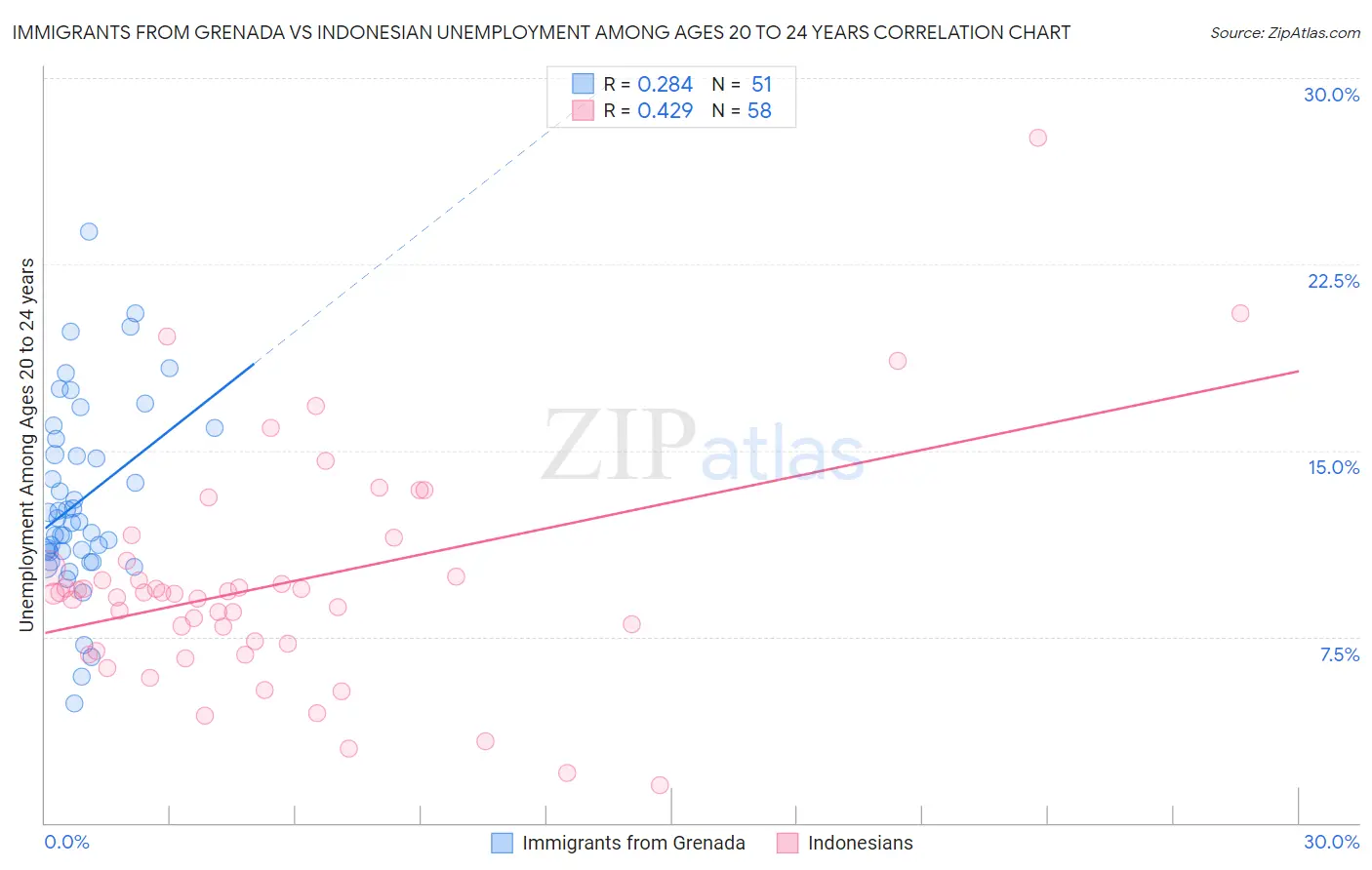 Immigrants from Grenada vs Indonesian Unemployment Among Ages 20 to 24 years