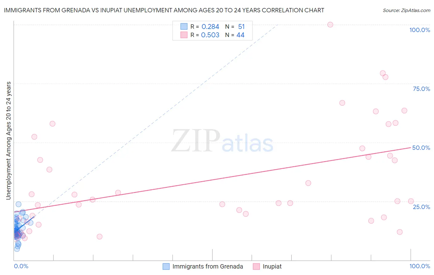 Immigrants from Grenada vs Inupiat Unemployment Among Ages 20 to 24 years