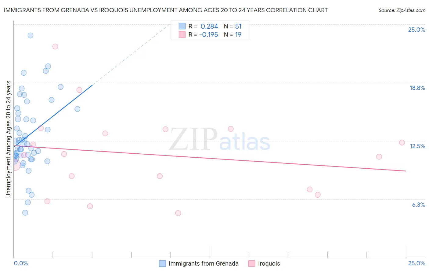 Immigrants from Grenada vs Iroquois Unemployment Among Ages 20 to 24 years