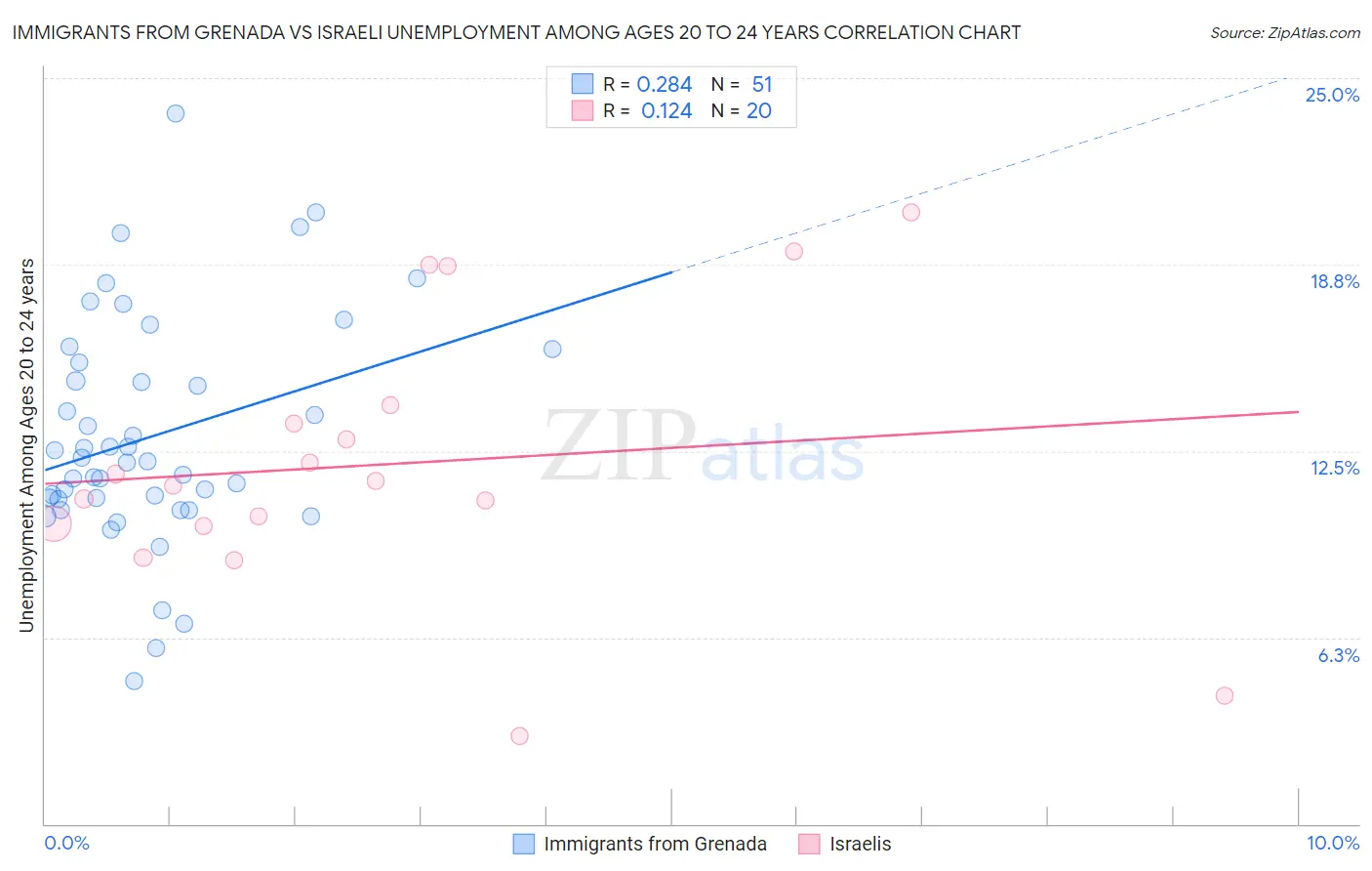 Immigrants from Grenada vs Israeli Unemployment Among Ages 20 to 24 years