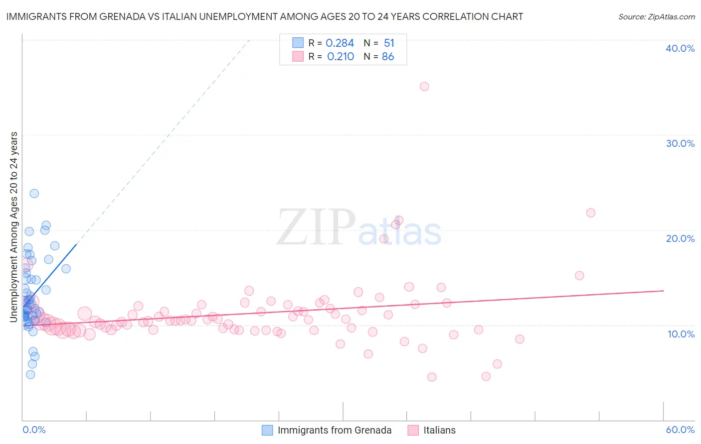 Immigrants from Grenada vs Italian Unemployment Among Ages 20 to 24 years