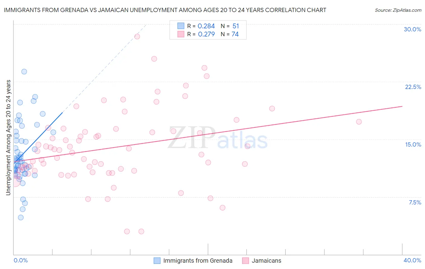 Immigrants from Grenada vs Jamaican Unemployment Among Ages 20 to 24 years