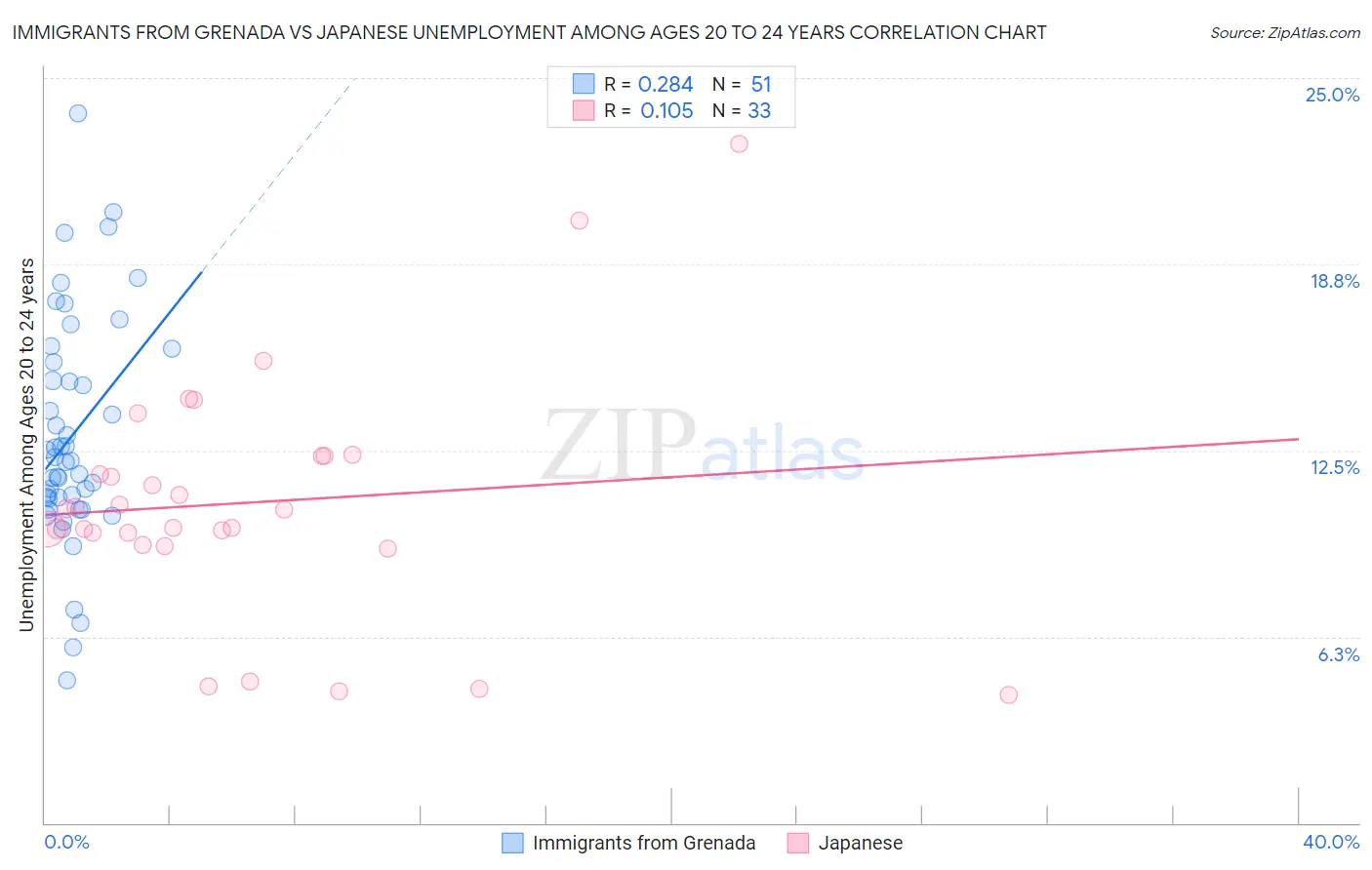 Immigrants from Grenada vs Japanese Unemployment Among Ages 20 to 24 years