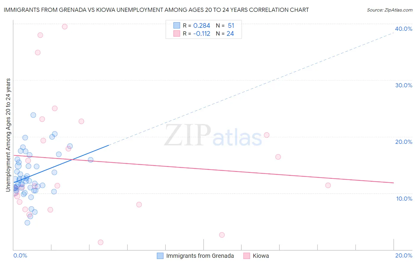 Immigrants from Grenada vs Kiowa Unemployment Among Ages 20 to 24 years