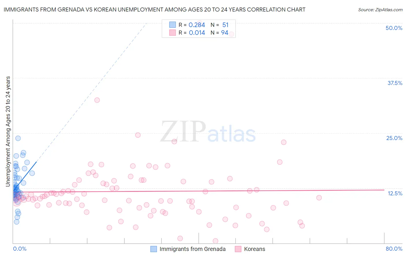 Immigrants from Grenada vs Korean Unemployment Among Ages 20 to 24 years