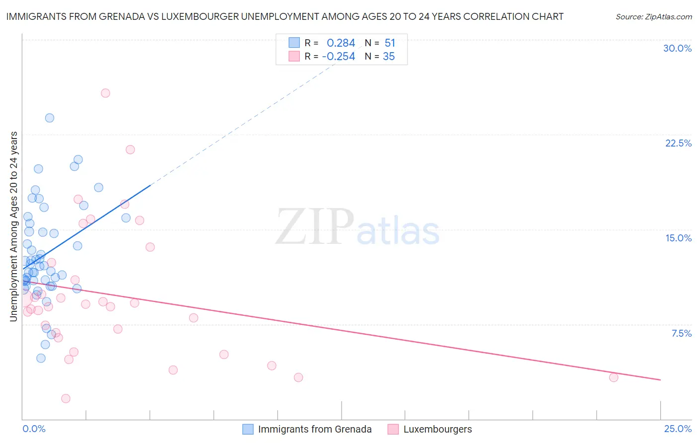 Immigrants from Grenada vs Luxembourger Unemployment Among Ages 20 to 24 years